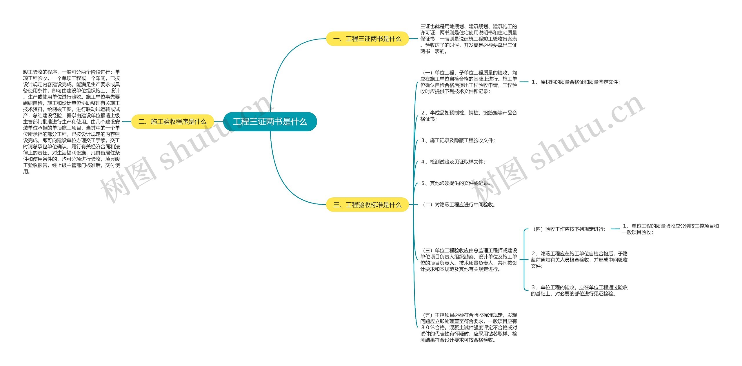 工程三证两书是什么思维导图