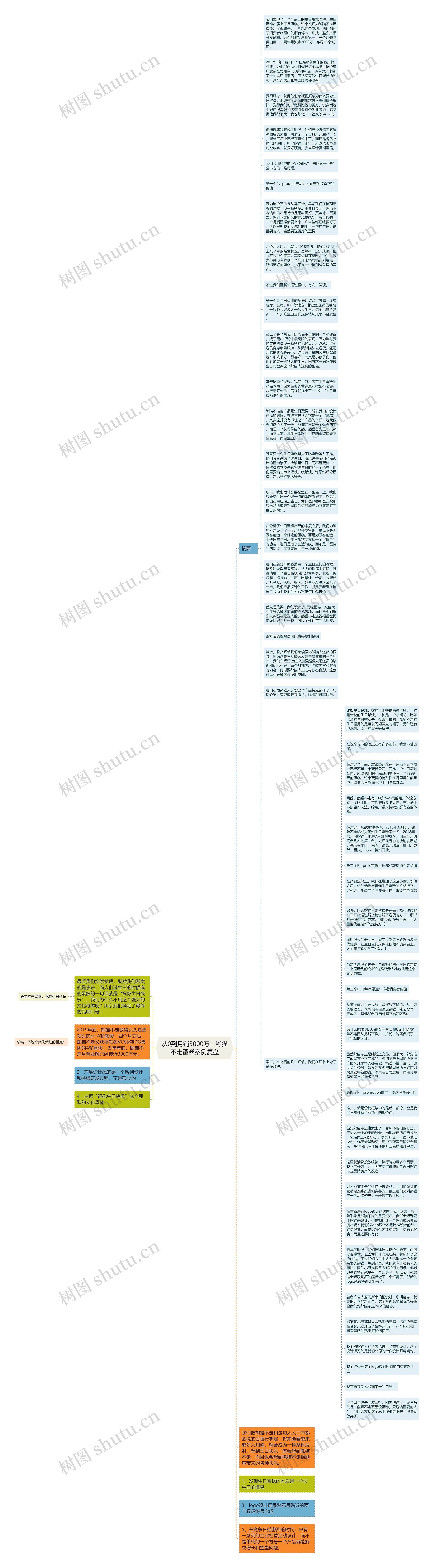 从0到月销3000万：熊猫不走蛋糕案例复盘思维导图
