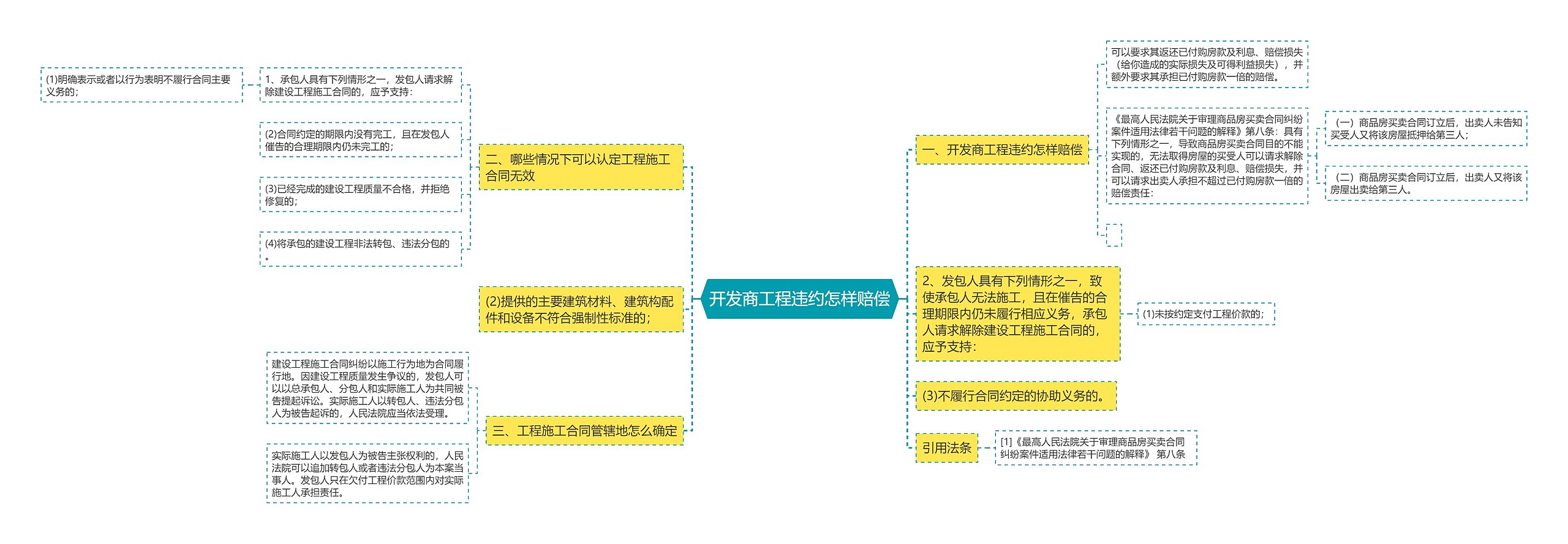 开发商工程违约怎样赔偿思维导图