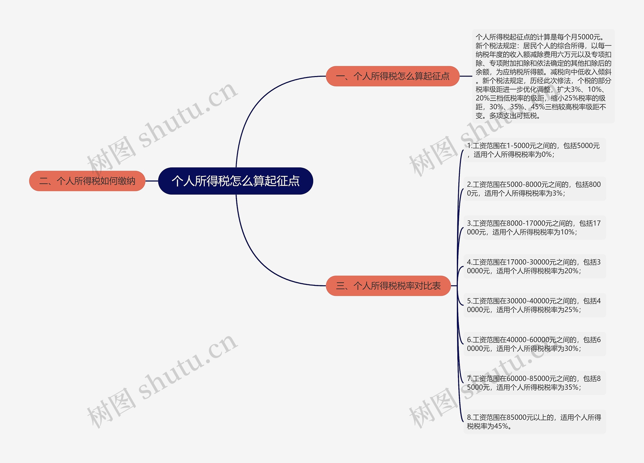 个人所得税怎么算起征点