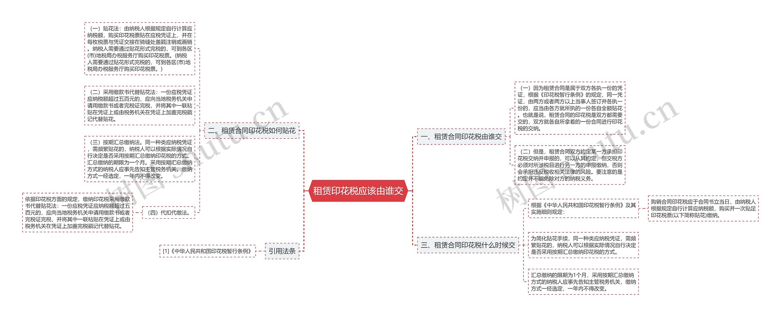 租赁印花税应该由谁交思维导图