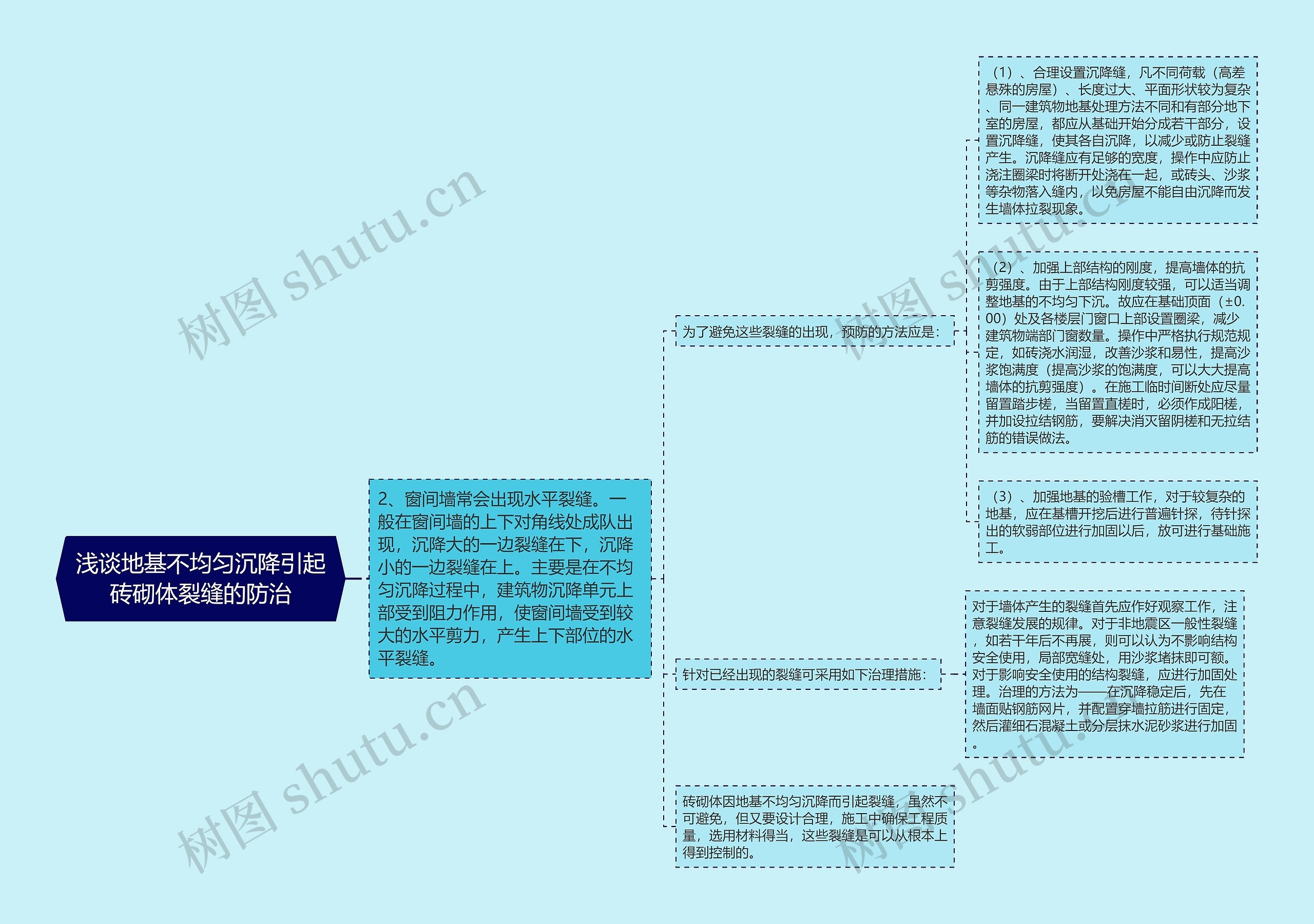 浅谈地基不均匀沉降引起砖砌体裂缝的防治思维导图