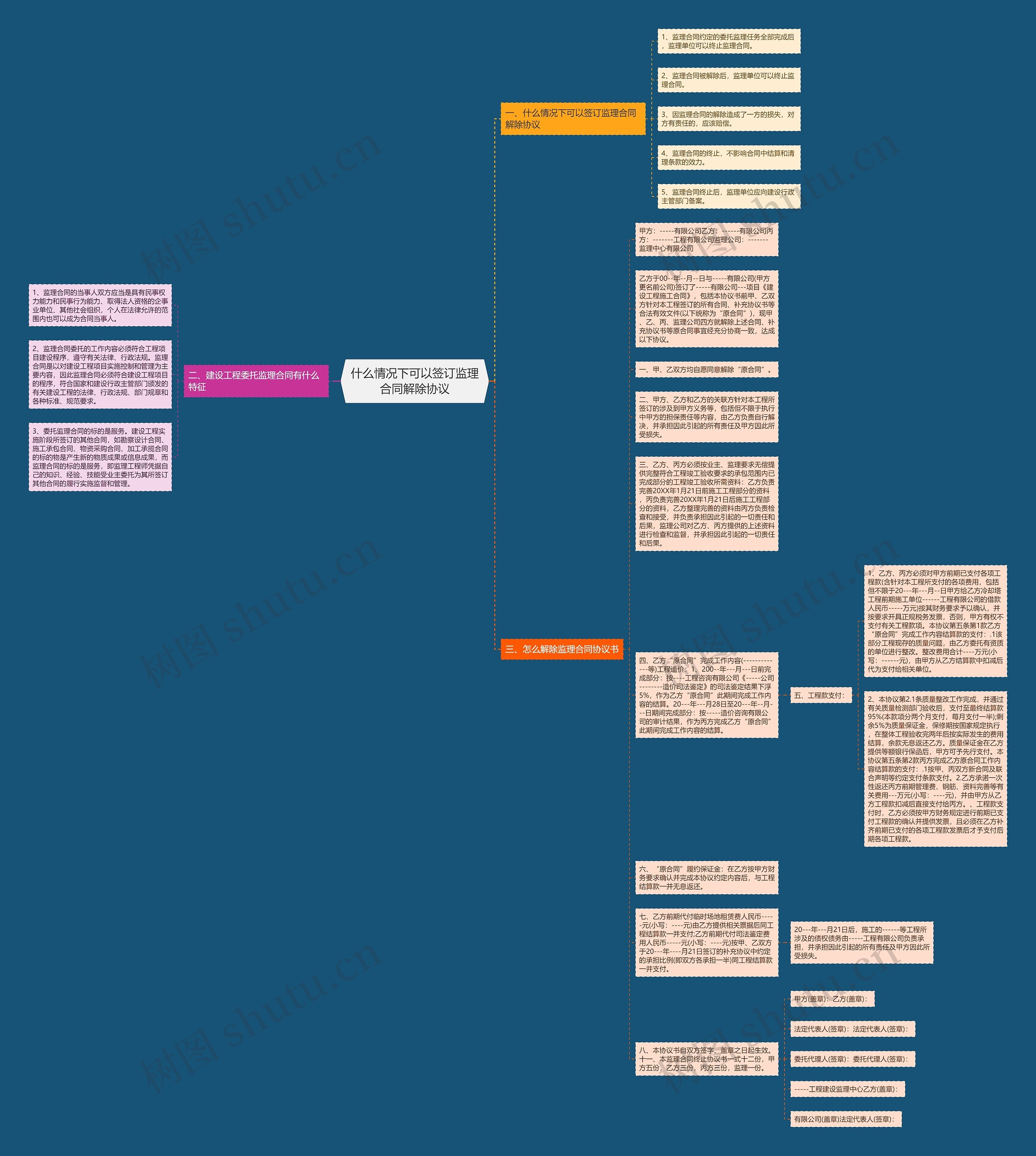 什么情况下可以签订监理合同解除协议思维导图