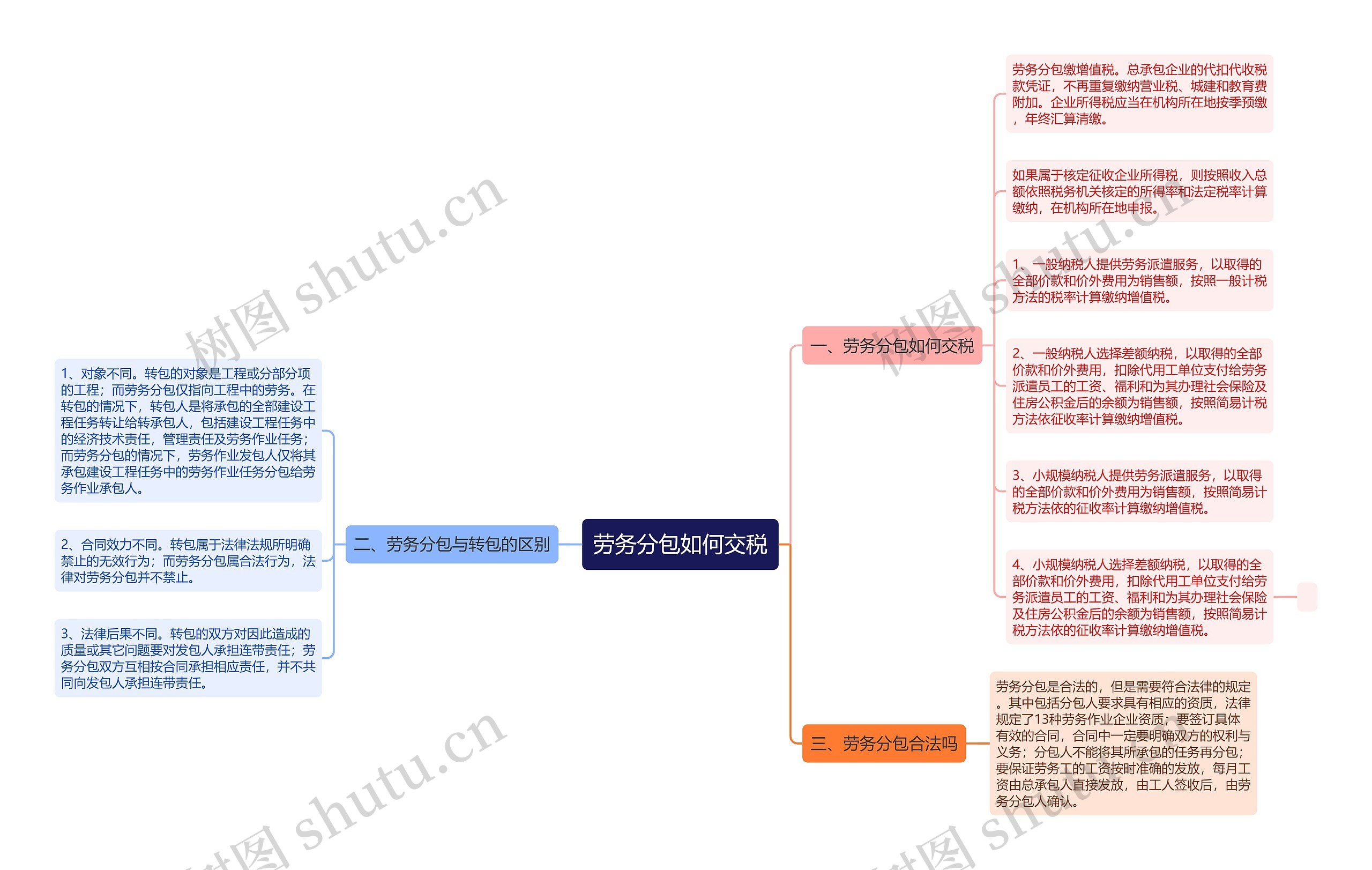 劳务分包如何交税思维导图