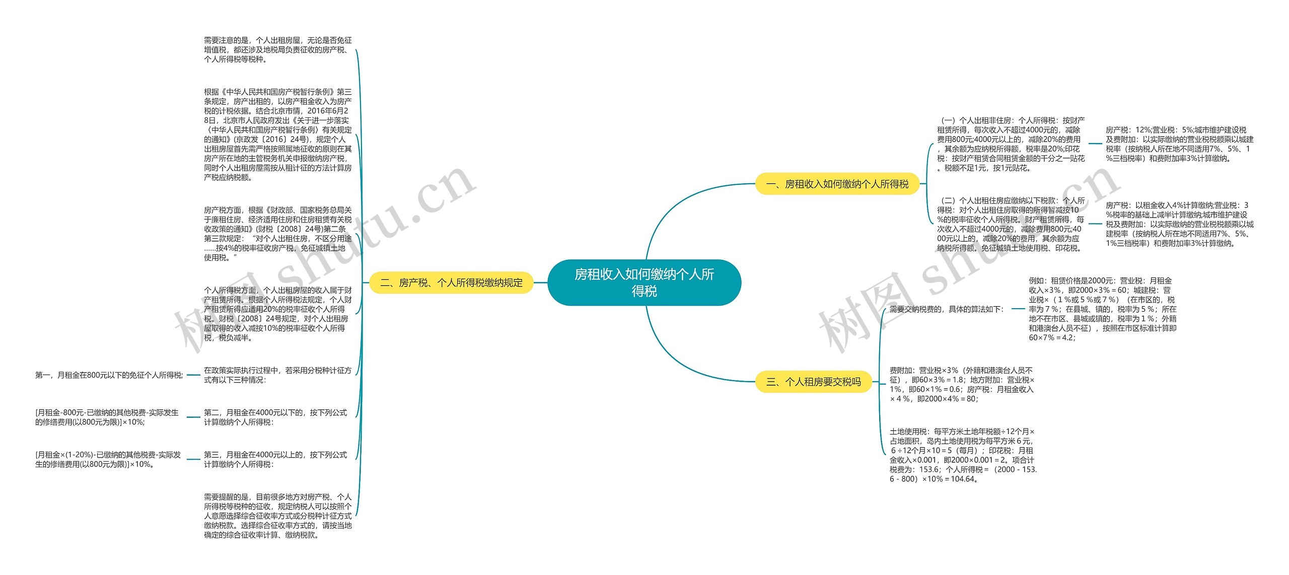 房租收入如何缴纳个人所得税思维导图
