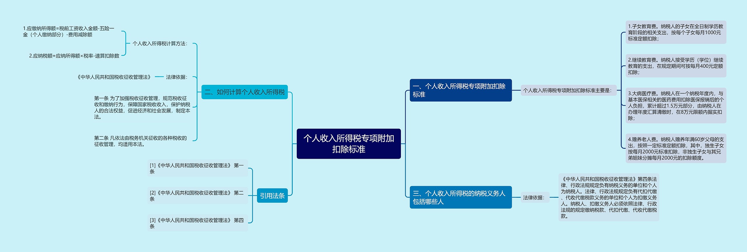 个人收入所得税专项附加扣除标准