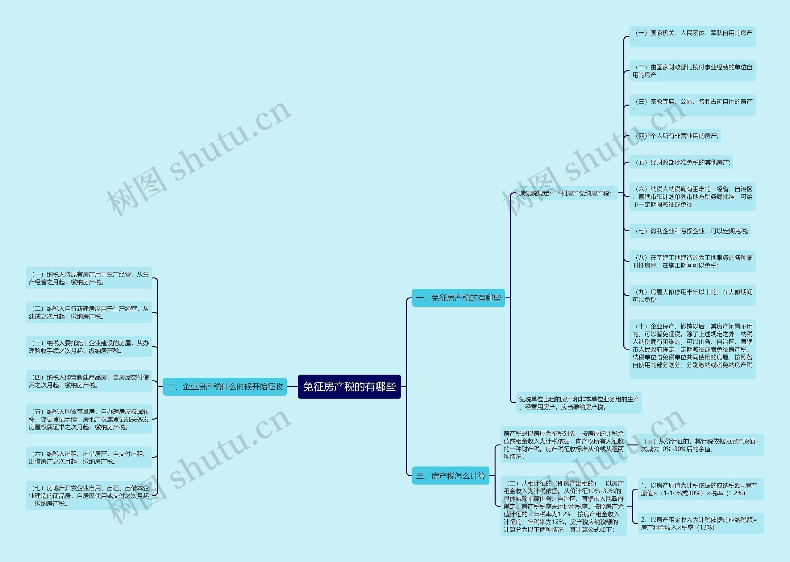 免征房产税的有哪些思维导图