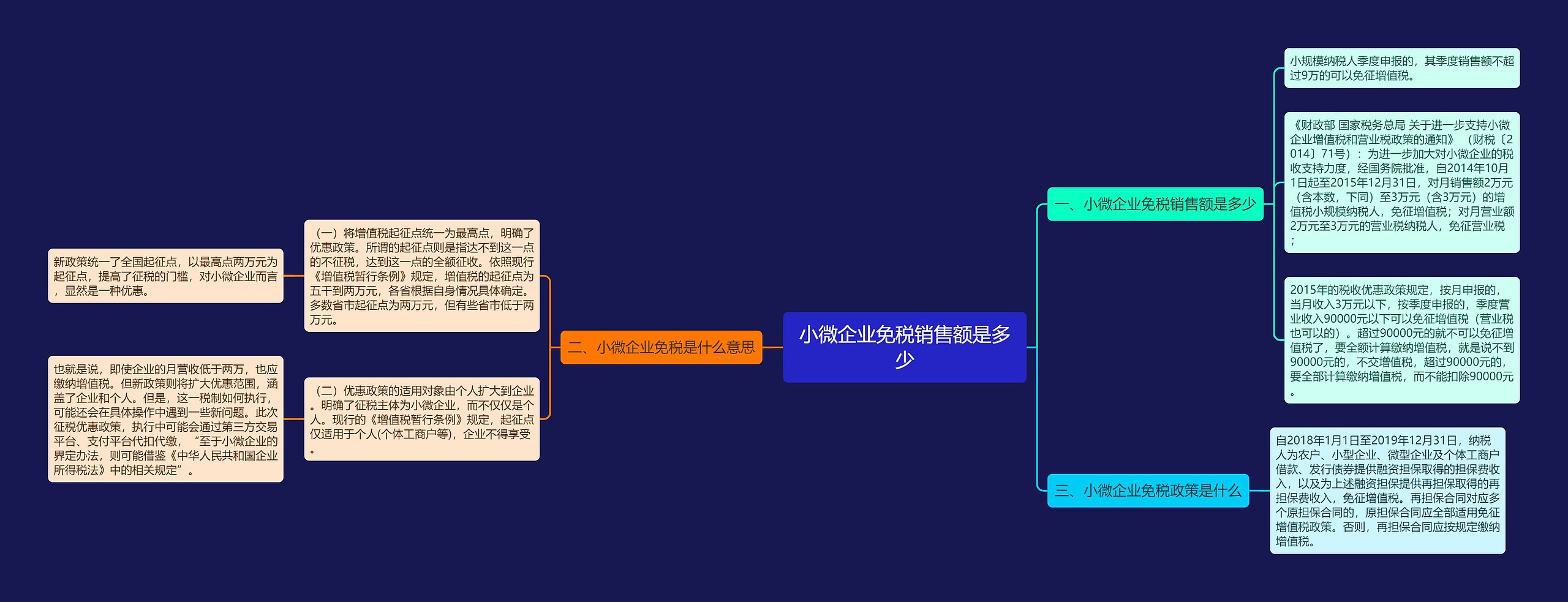 小微企业免税销售额是多少思维导图