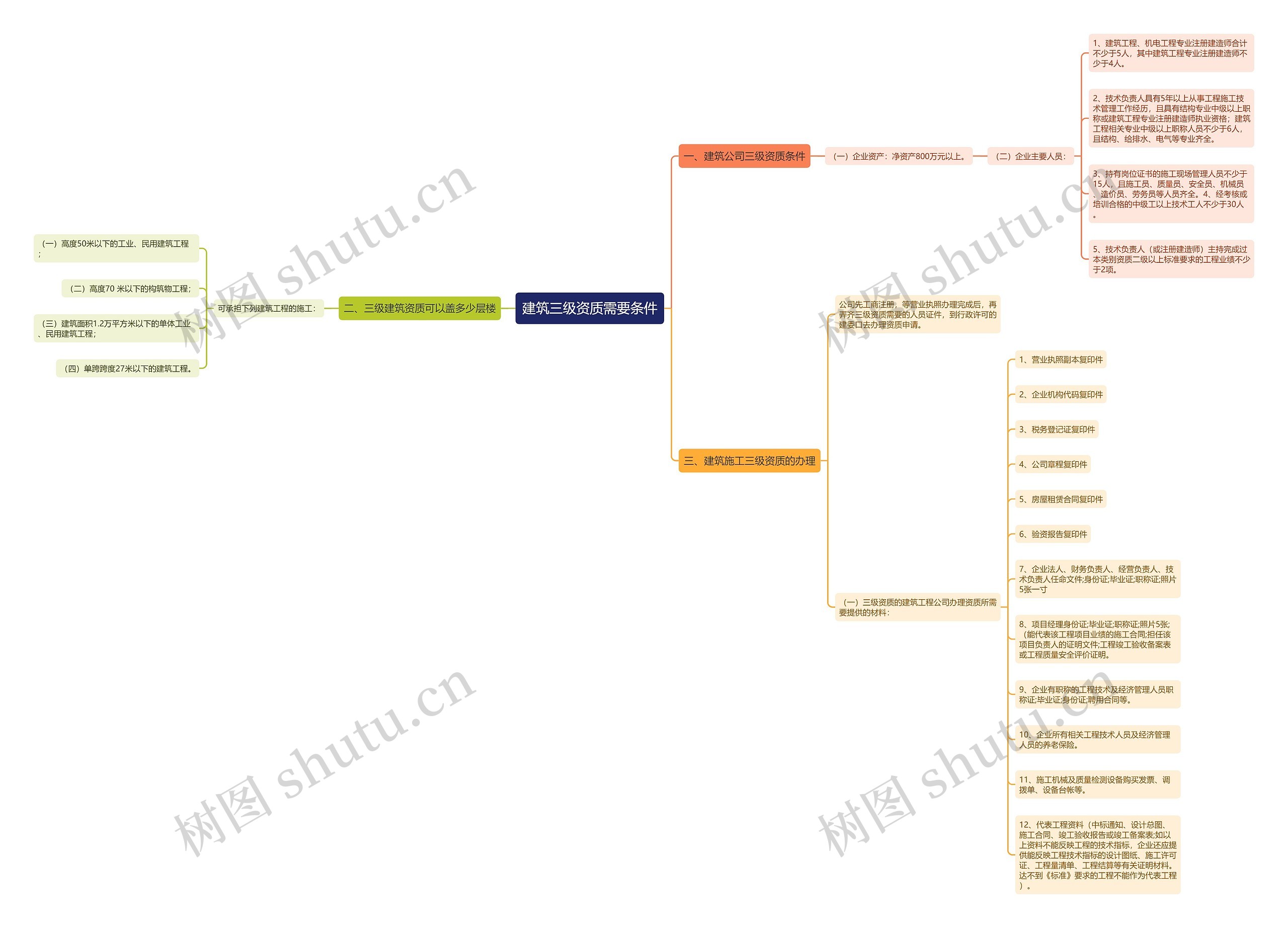 建筑三级资质需要条件思维导图