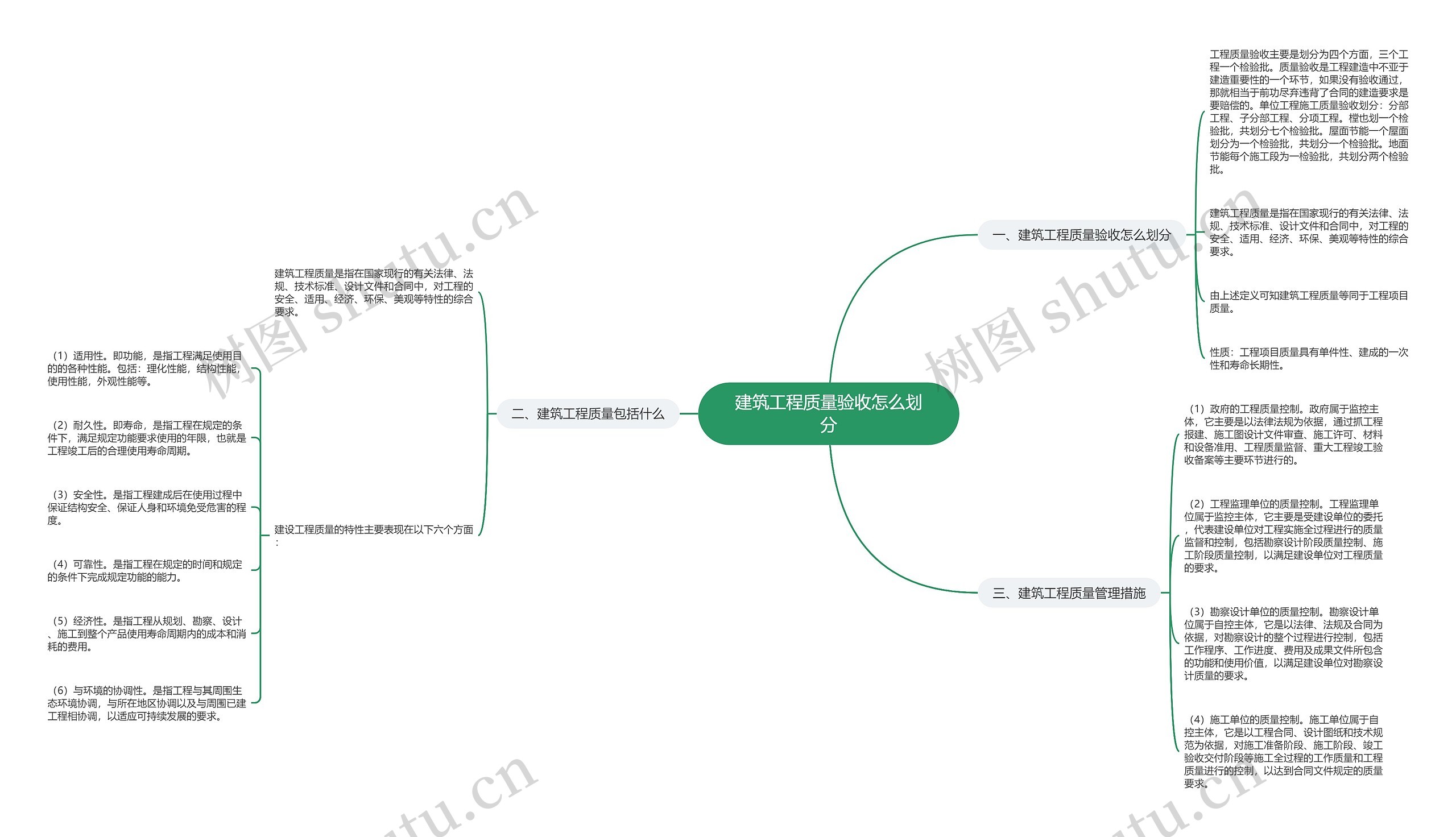 建筑工程质量验收怎么划分思维导图