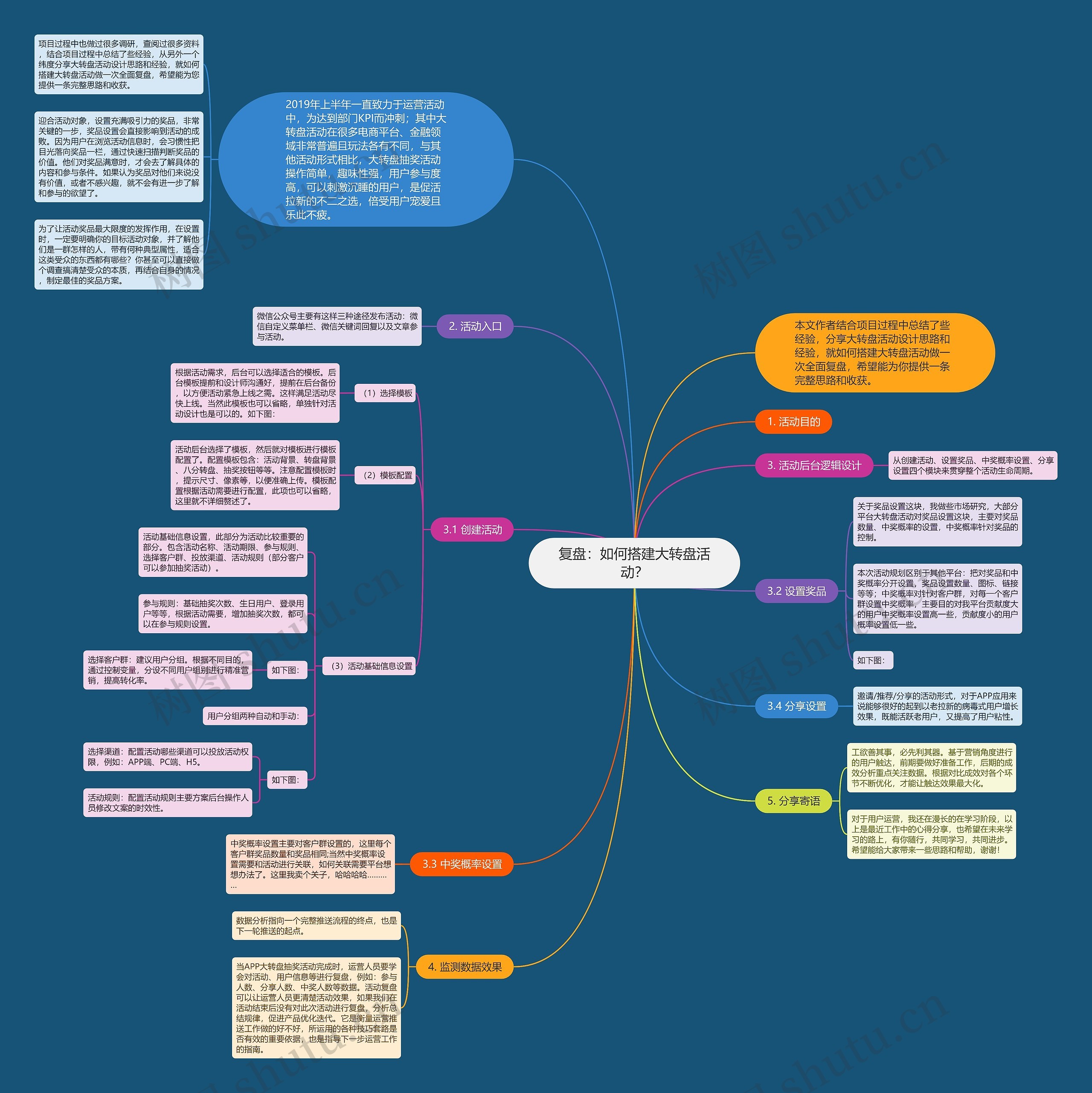复盘：如何搭建大转盘活动？思维导图