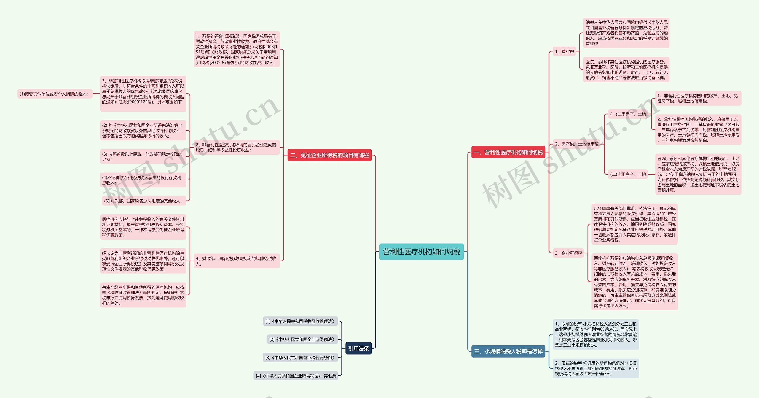 营利性医疗机构如何纳税思维导图