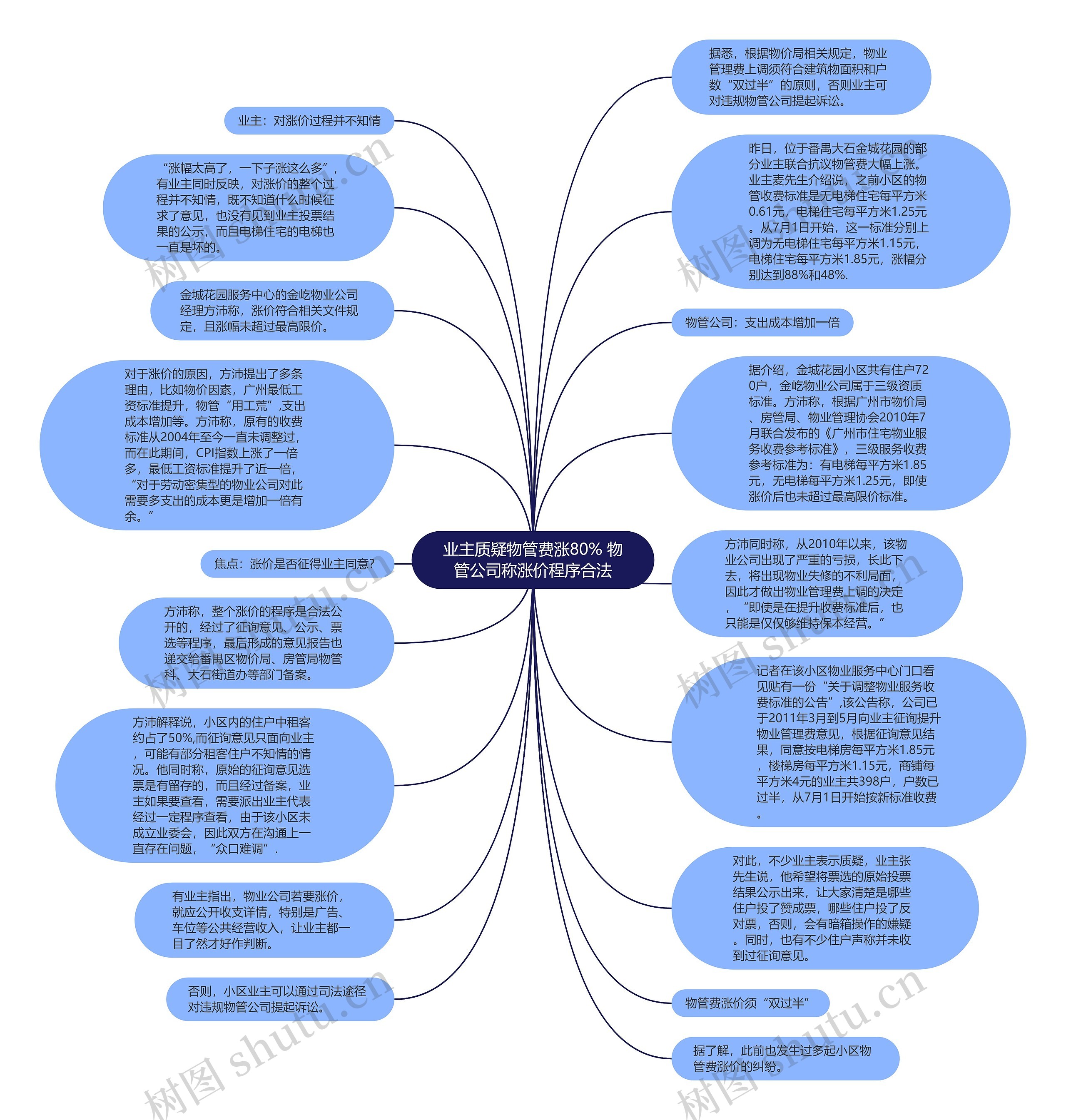 业主质疑物管费涨80% 物管公司称涨价程序合法思维导图