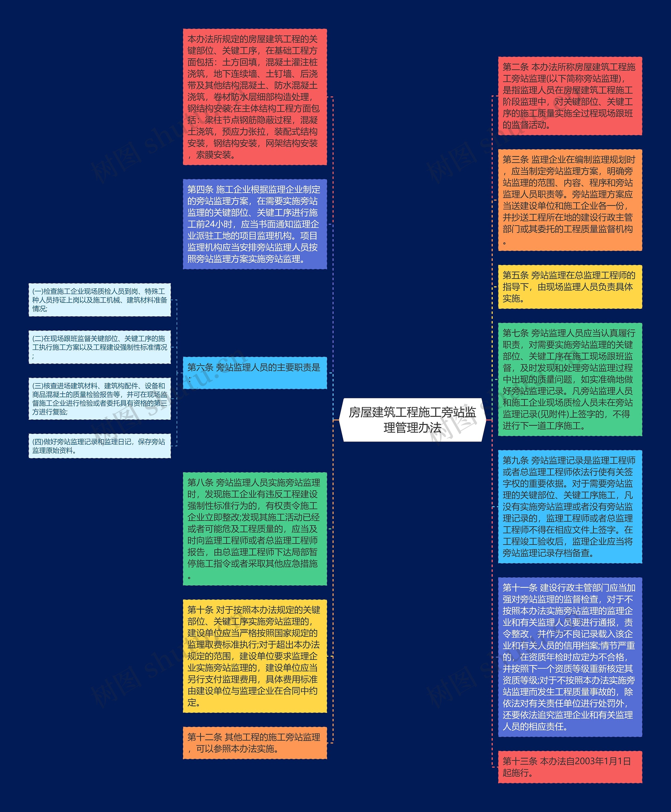 房屋建筑工程施工旁站监理管理办法