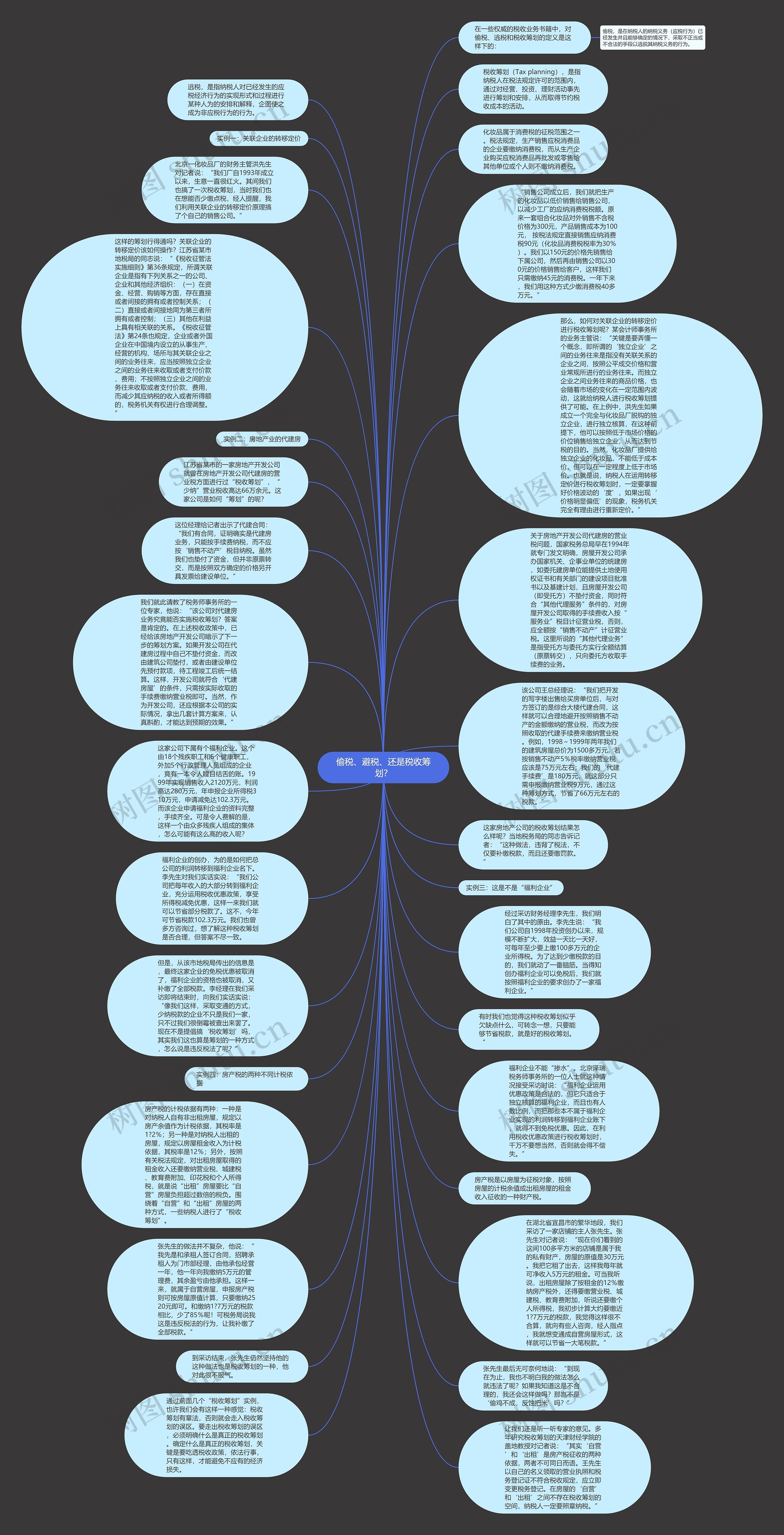 偷税、避税、还是税收筹划？思维导图