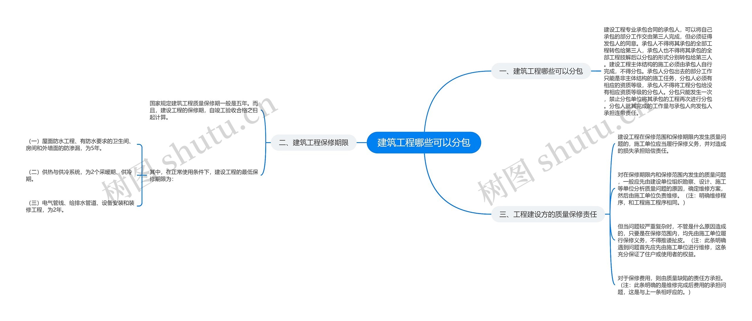 建筑工程哪些可以分包思维导图