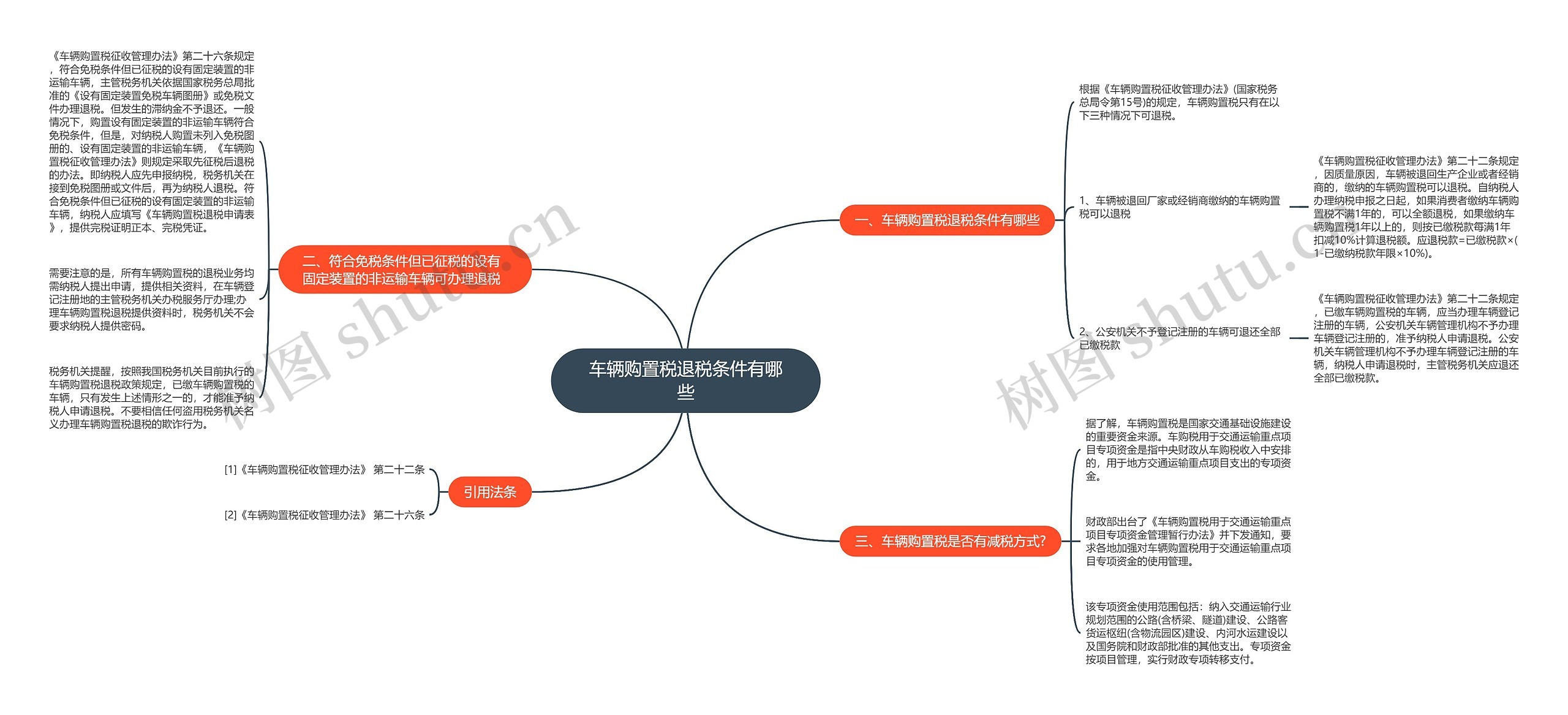 车辆购置税退税条件有哪些思维导图