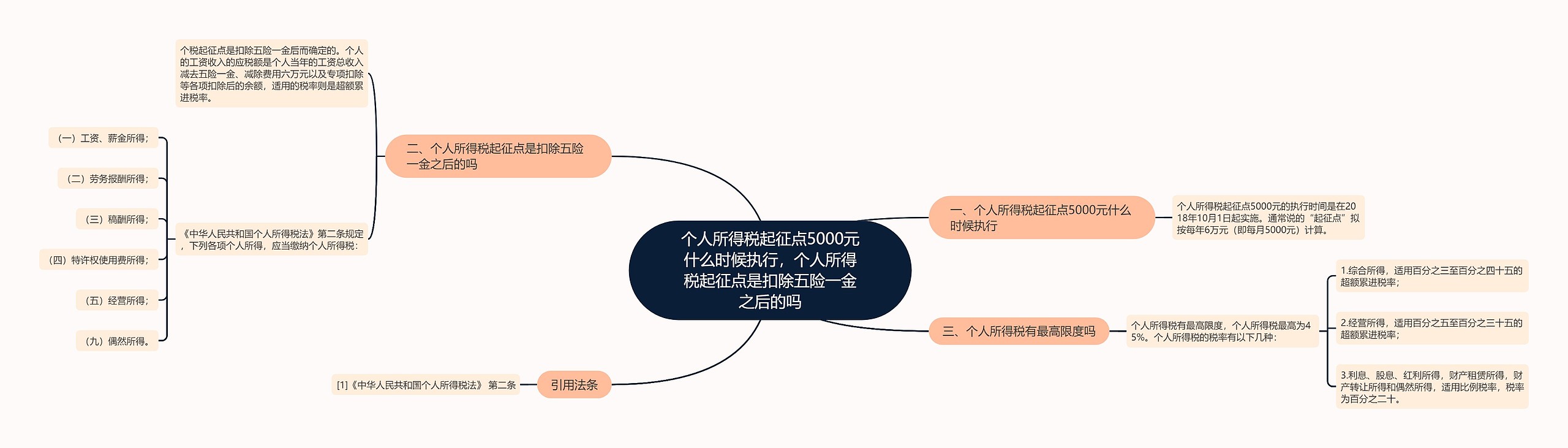 个人所得税起征点5000元什么时候执行,个人所得税起征点是扣除五险一金之后的吗 个人所得税起征点5000元什么时候执行,个人所得税起征点是扣除五险一金之后的吗