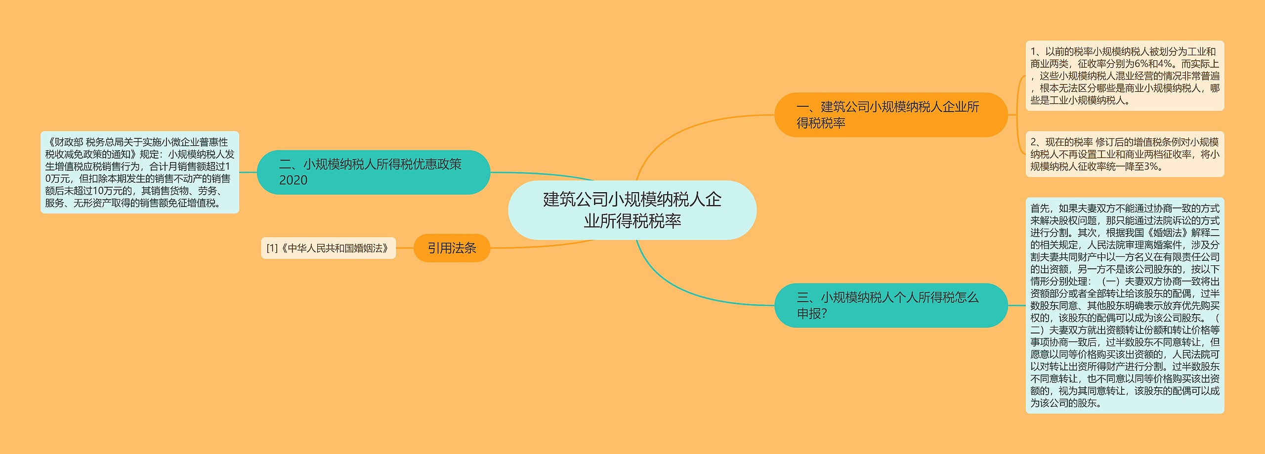 建筑公司小规模纳税人企业所得税税率思维导图