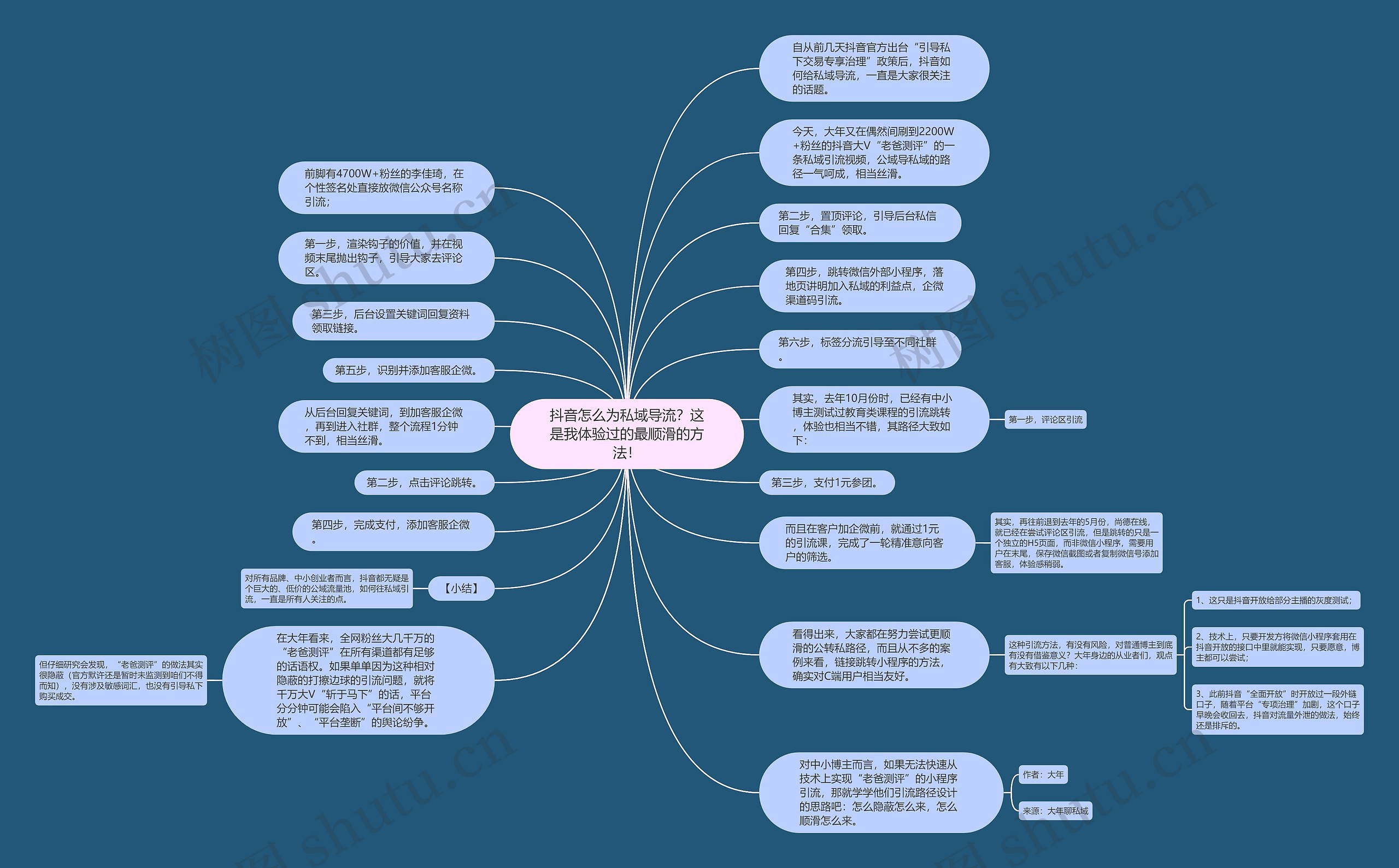 抖音怎么为私域导流？这是我体验过的最顺滑的方法！思维导图