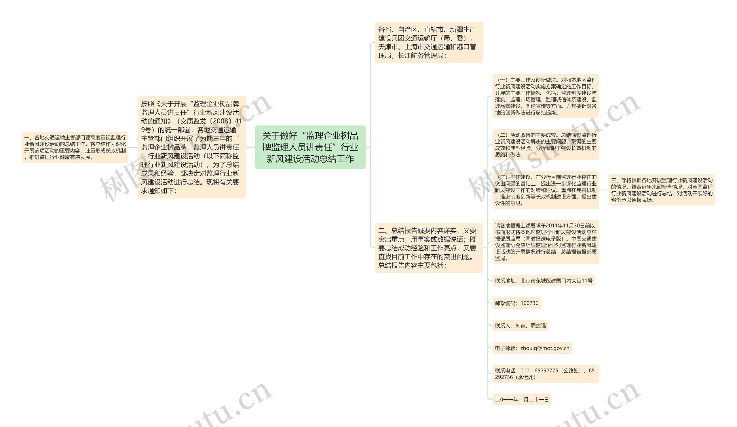 关于做好“监理企业树品牌监理人员讲责任”行业新风建设活动总结工作思维导图高清图 关于做好“监理企业树品牌监理人员讲责任”行业新风建设活动总结工作思维导图