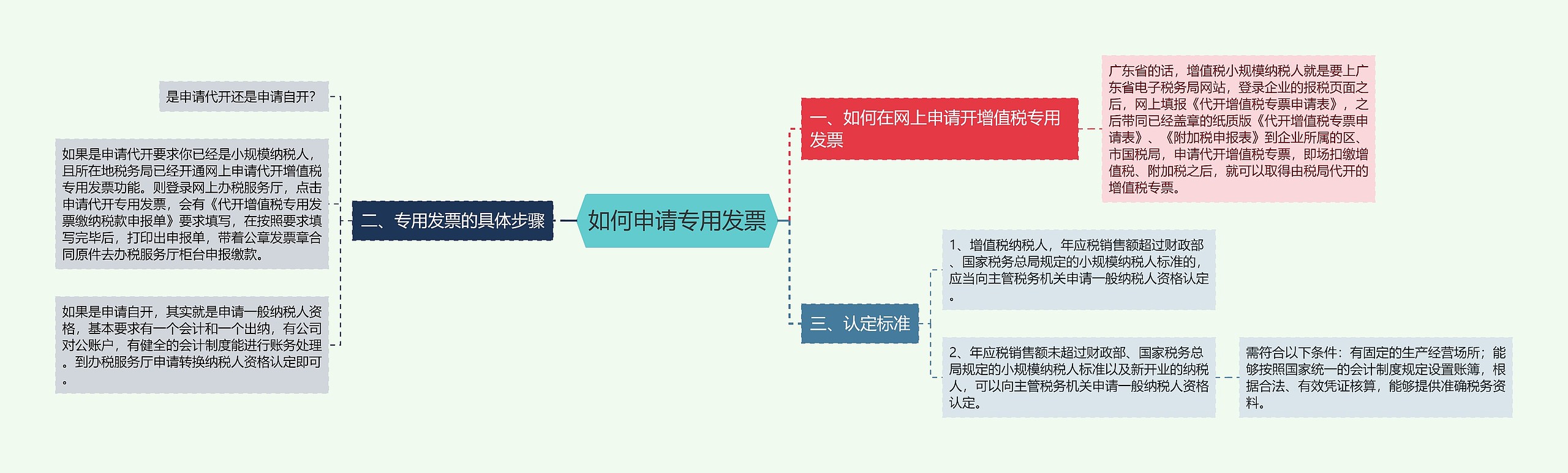 如何申请专用发票思维导图