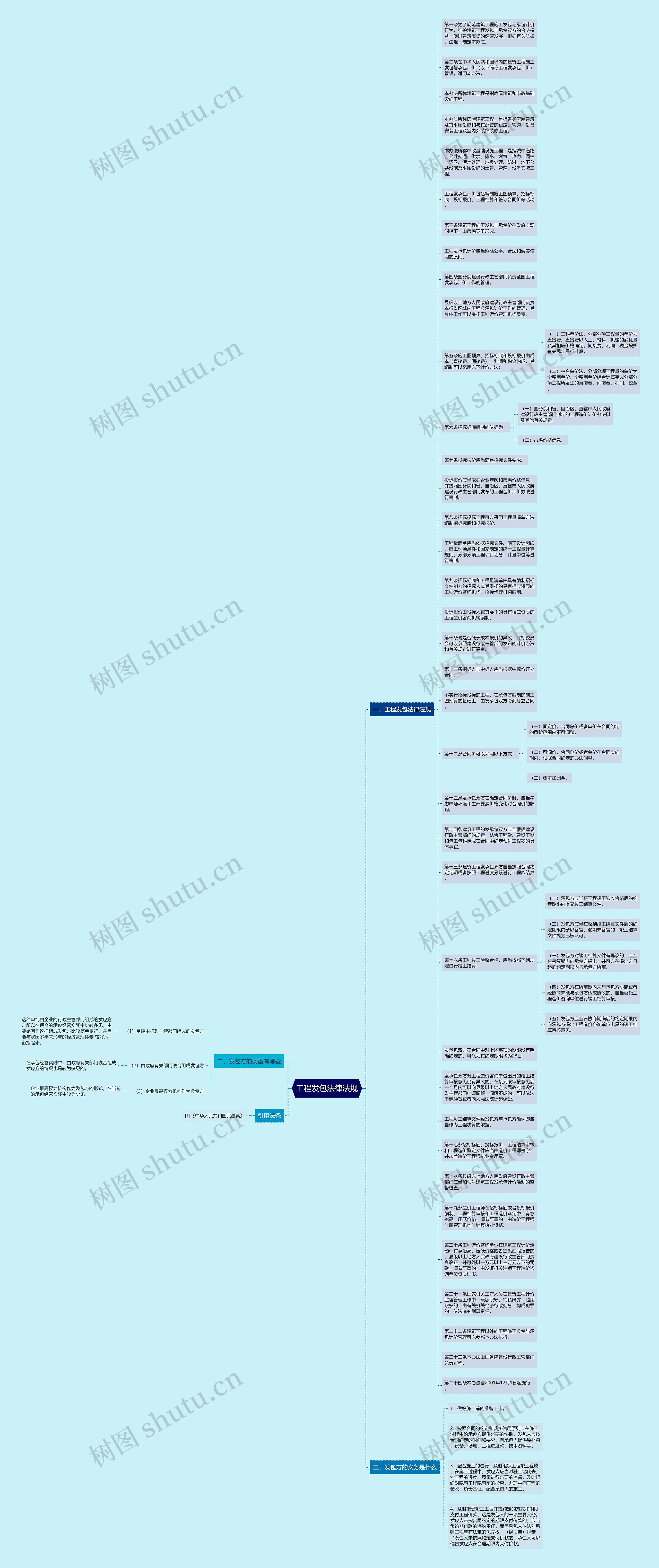 工程发包法律法规思维导图