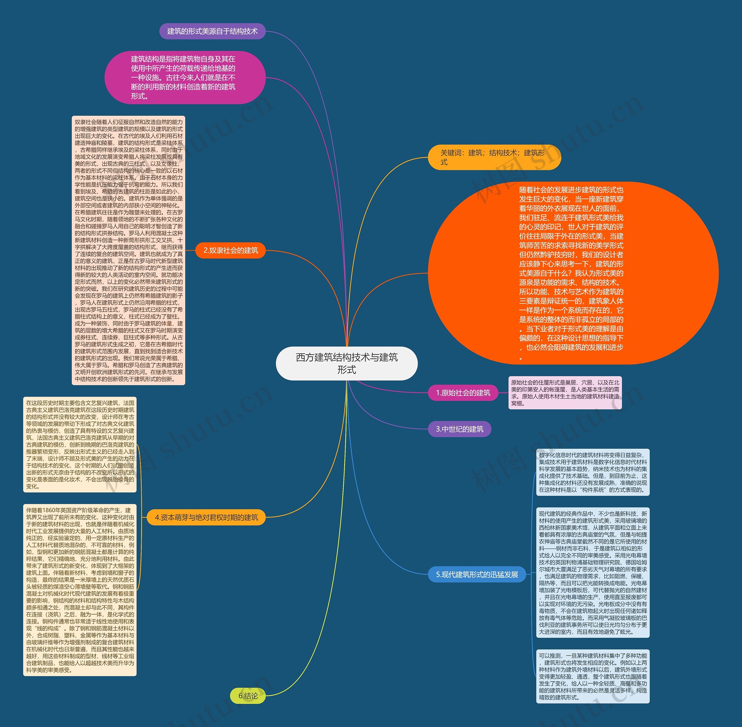 西方建筑结构技术与建筑形式思维导图
