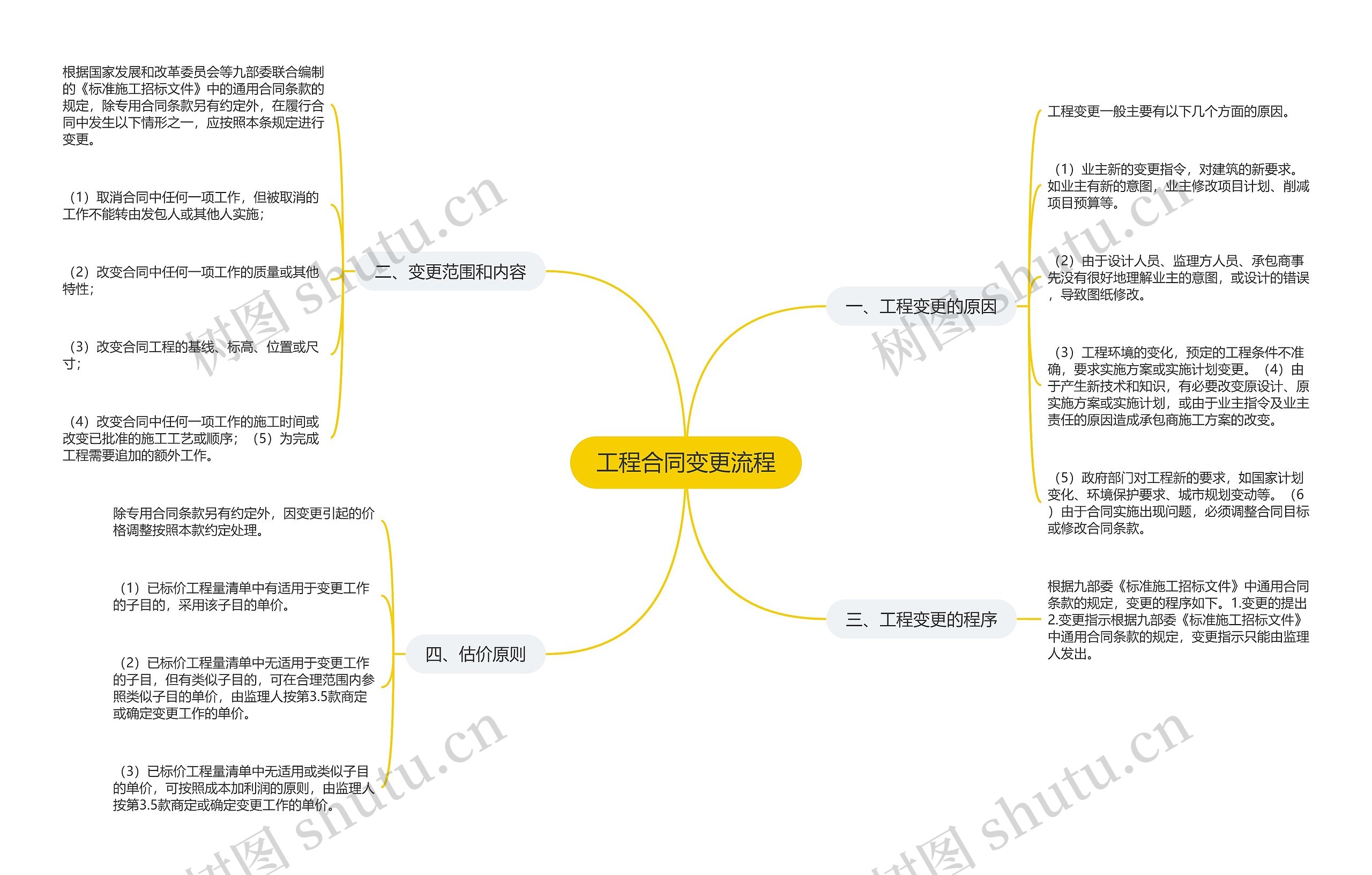 工程合同变更流程思维导图