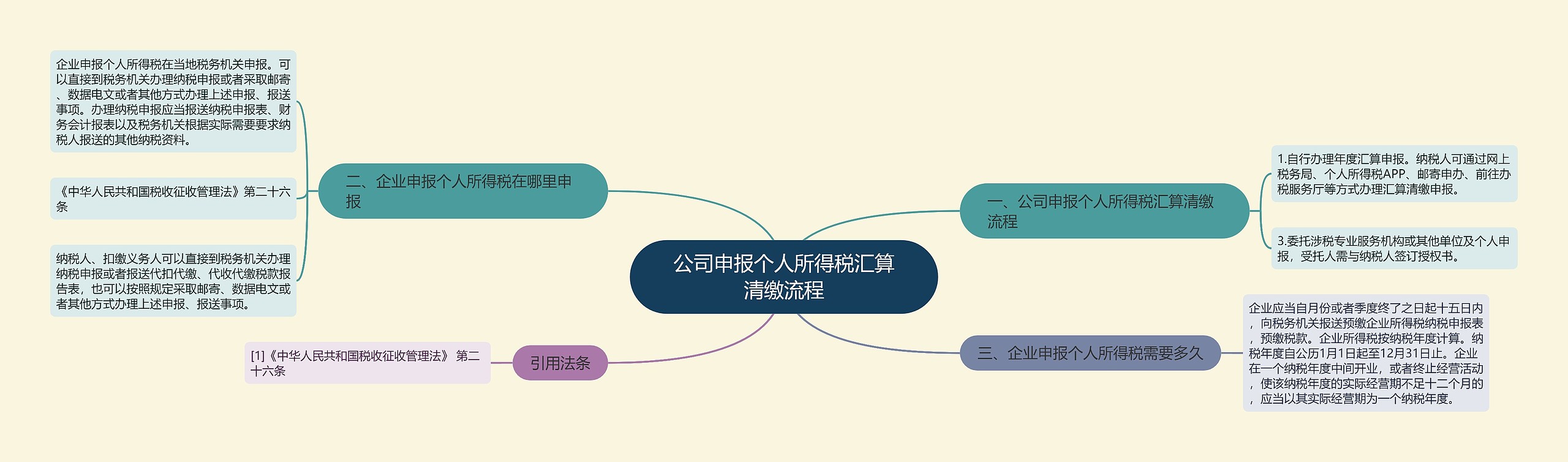 公司申报个人所得税汇算清缴流程