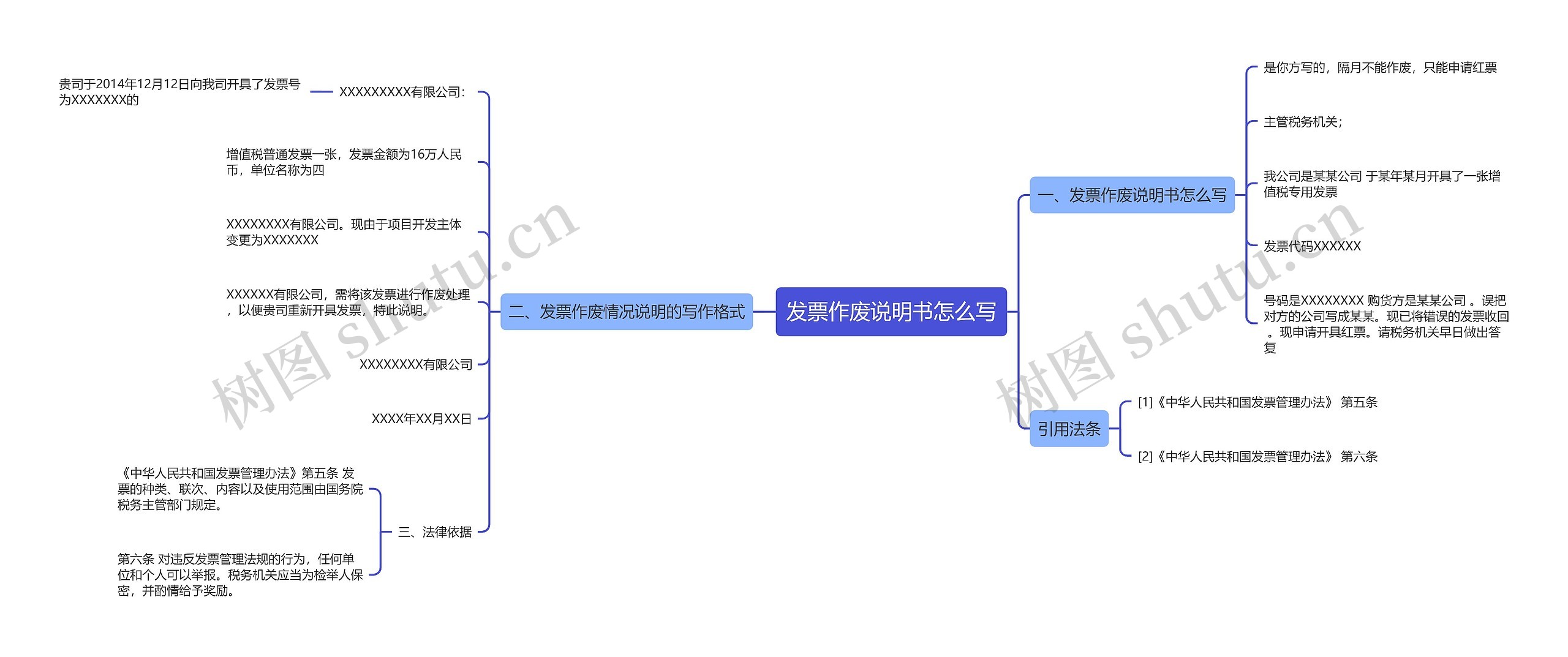 发票作废说明书怎么写思维导图