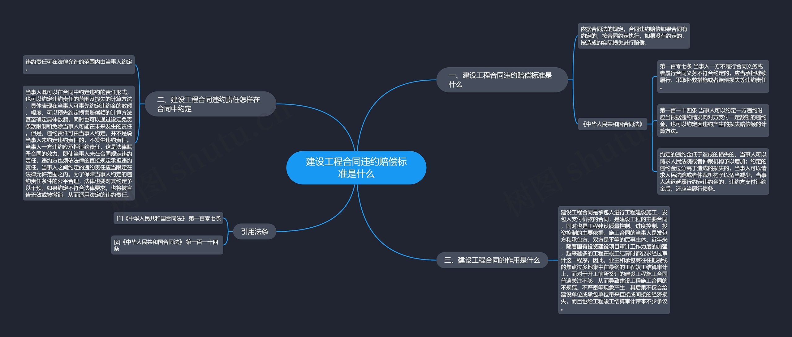 建设工程合同违约赔偿标准是什么思维导图