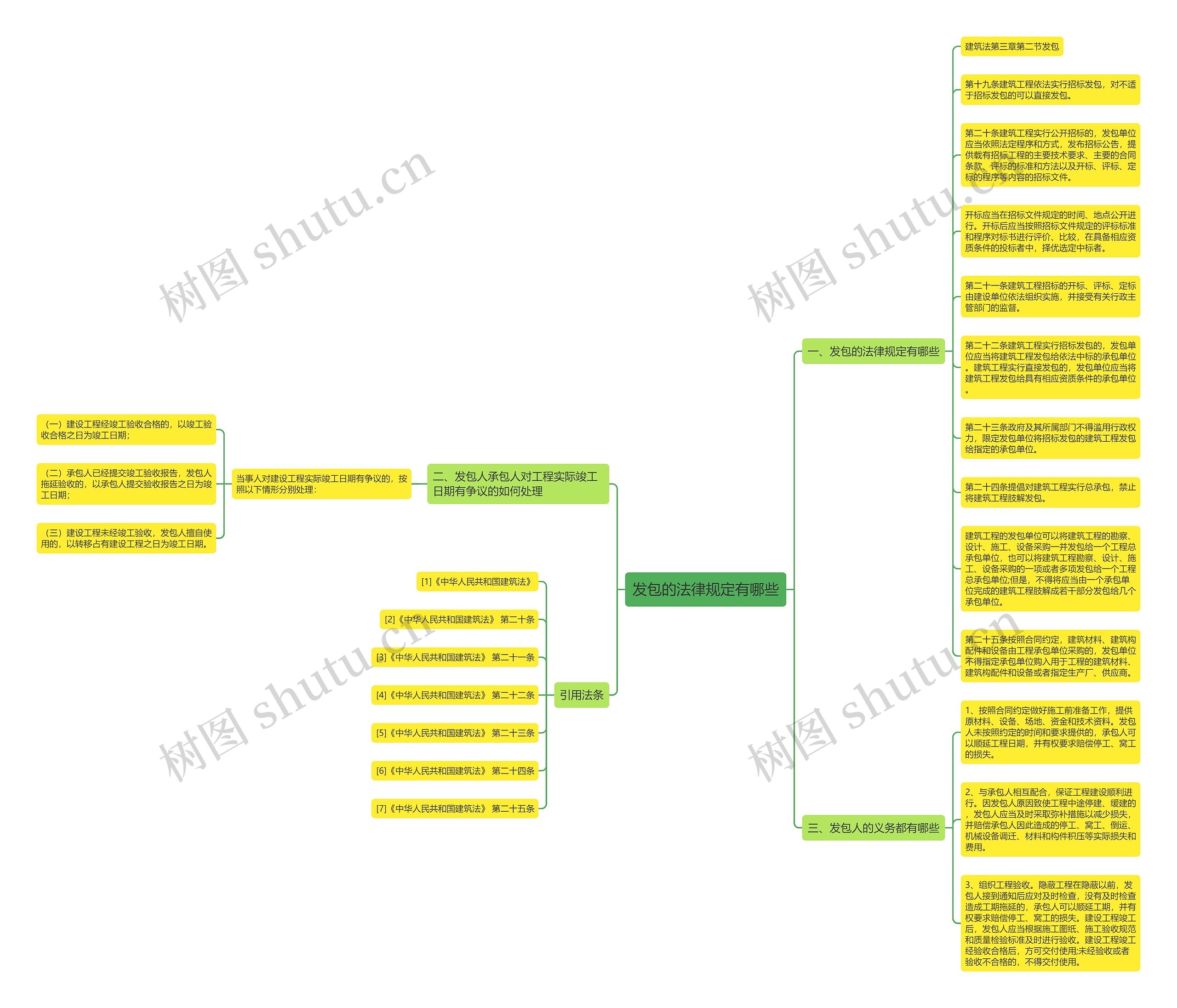 发包的法律规定有哪些思维导图