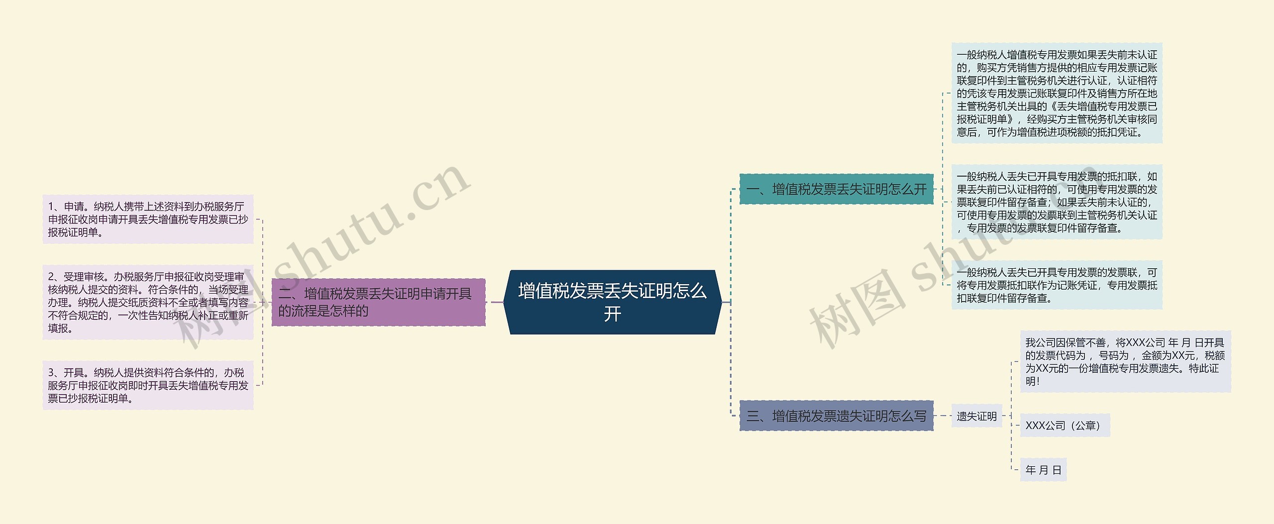 增值税发票丢失证明怎么开思维导图