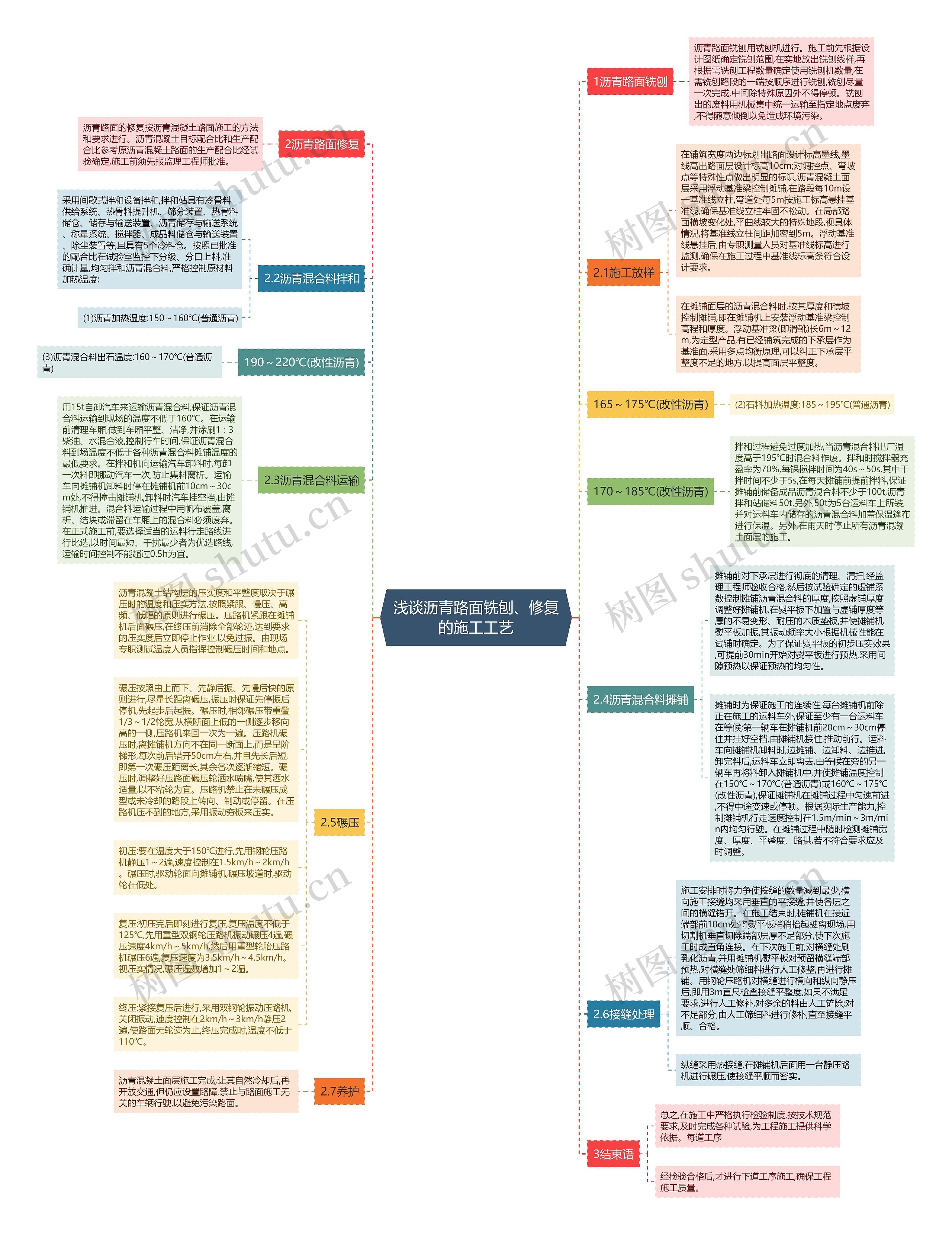 浅谈沥青路面铣刨、修复的施工工艺思维导图