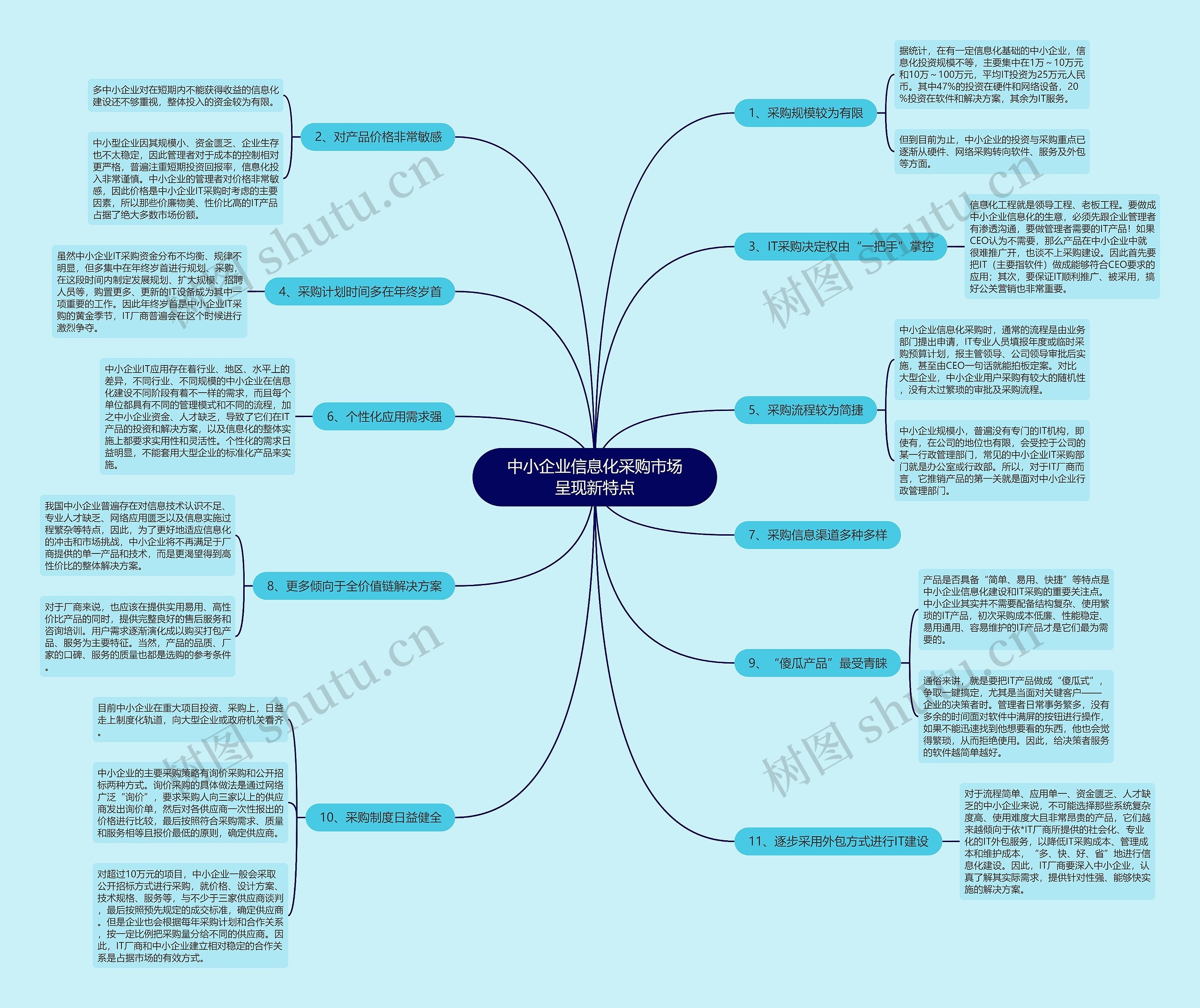 中小企业信息化采购市场呈现新特点思维导图