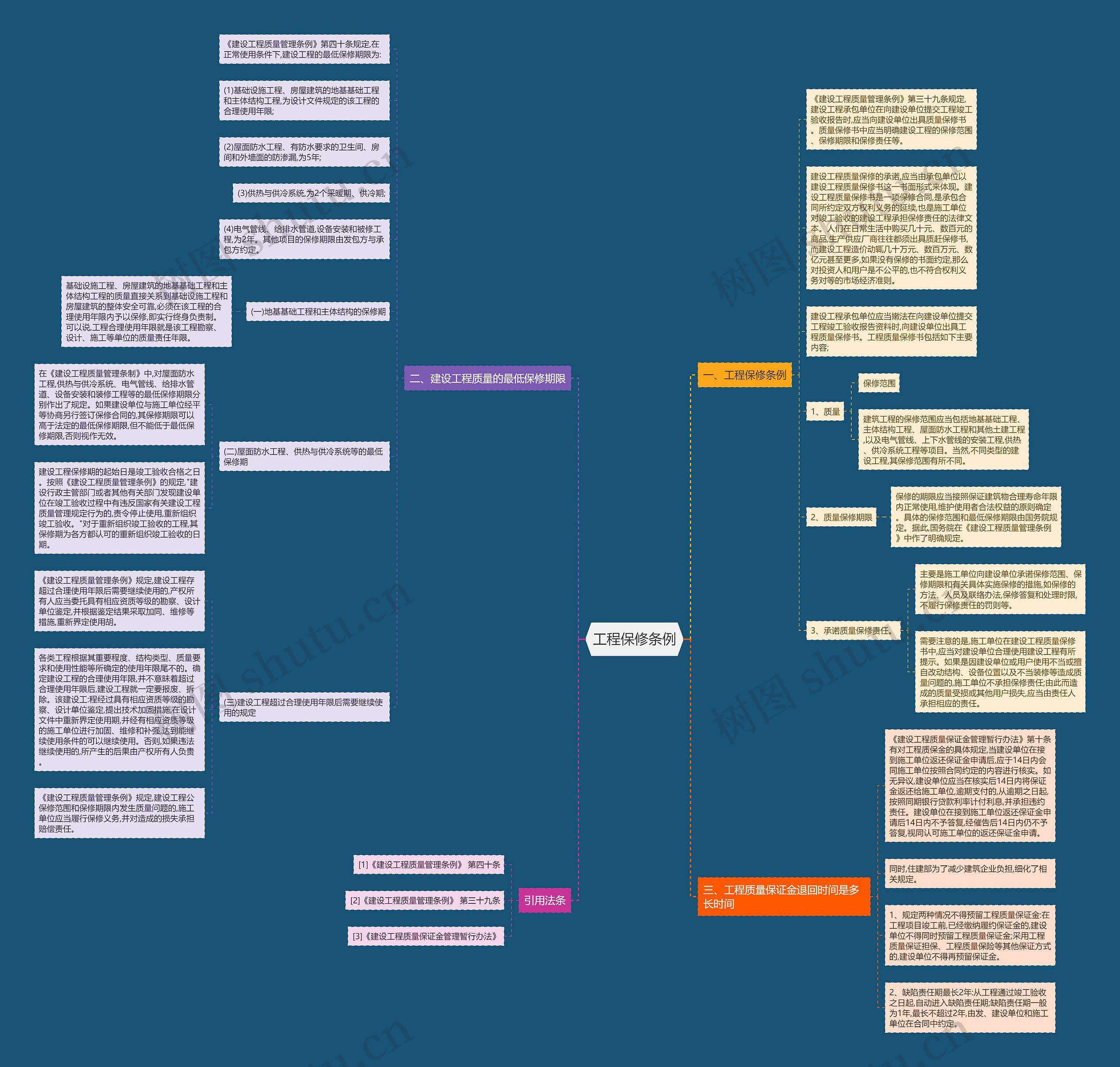 工程保修条例思维导图