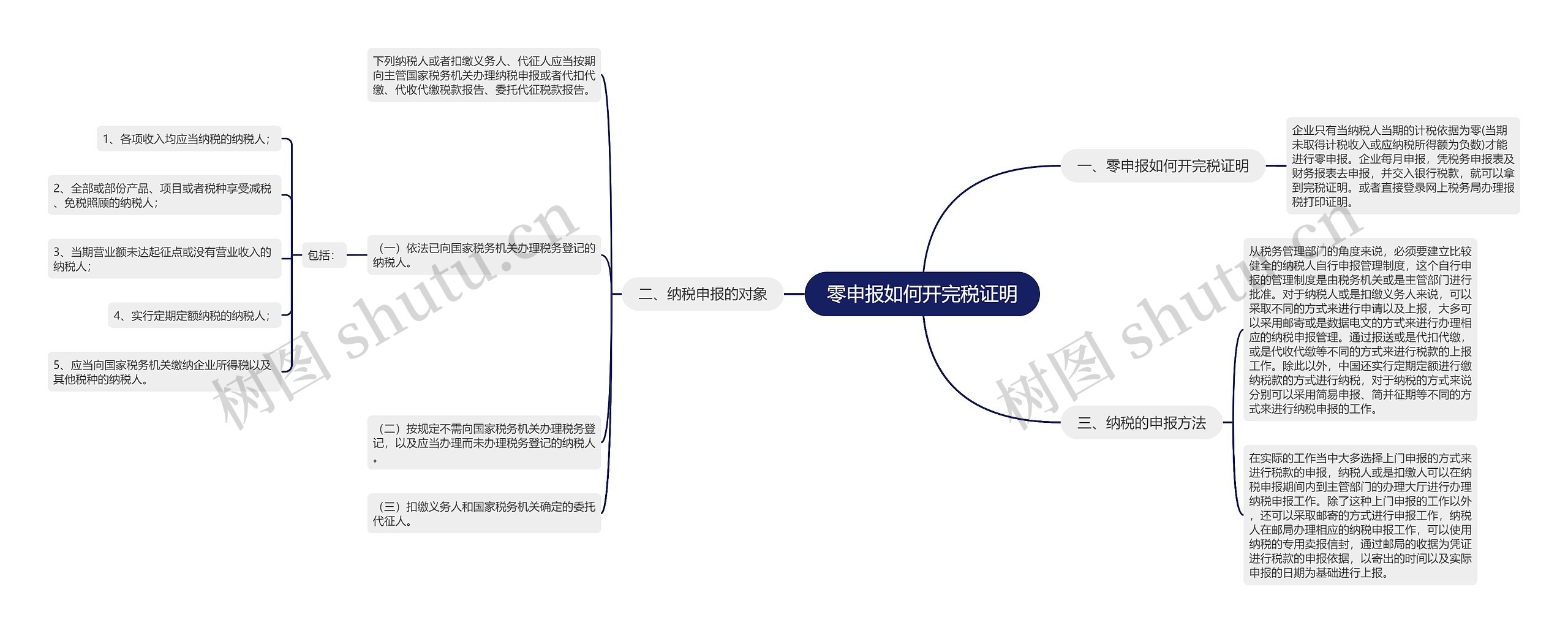 零申报如何开完税证明思维导图