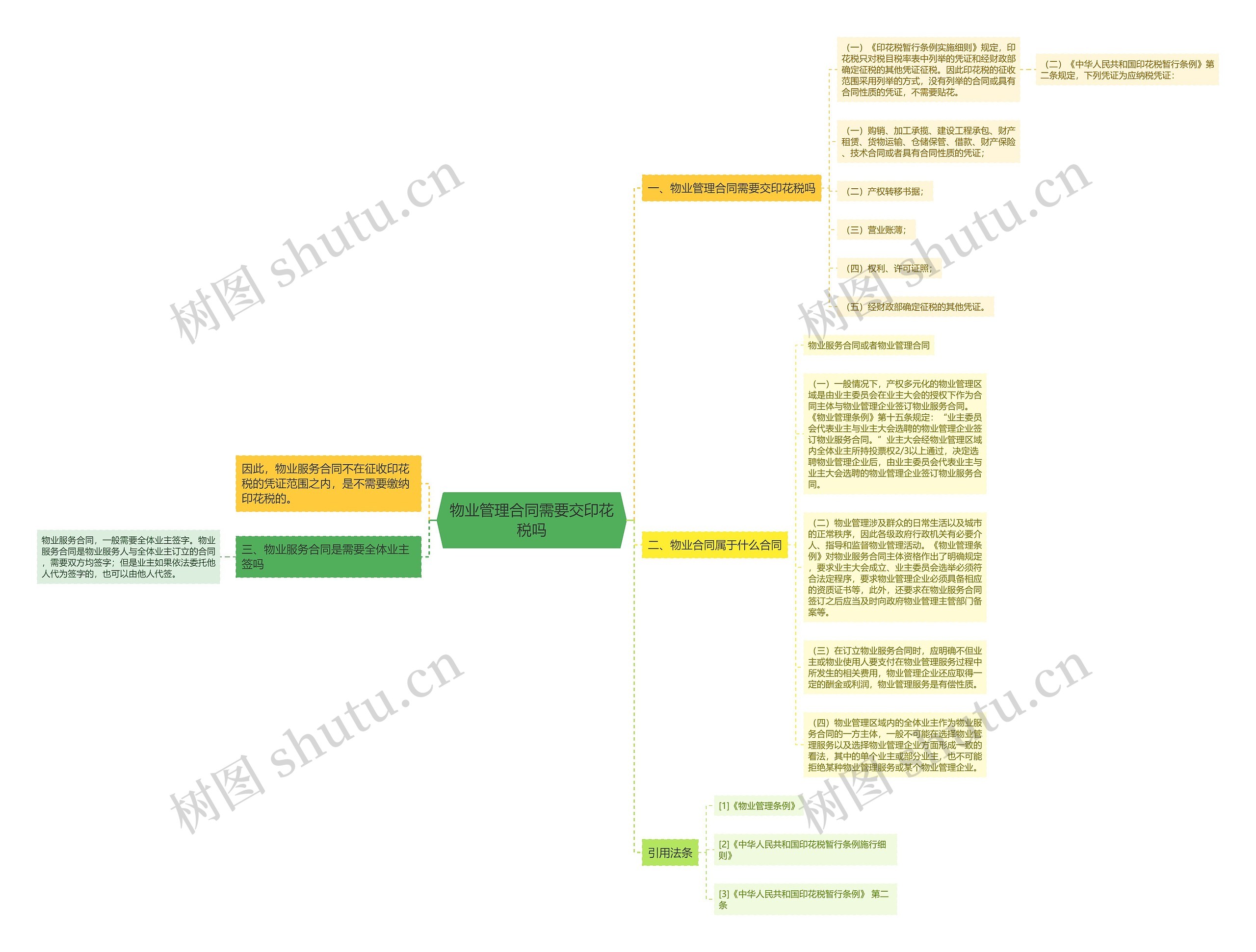 物业管理合同需要交印花税吗思维导图