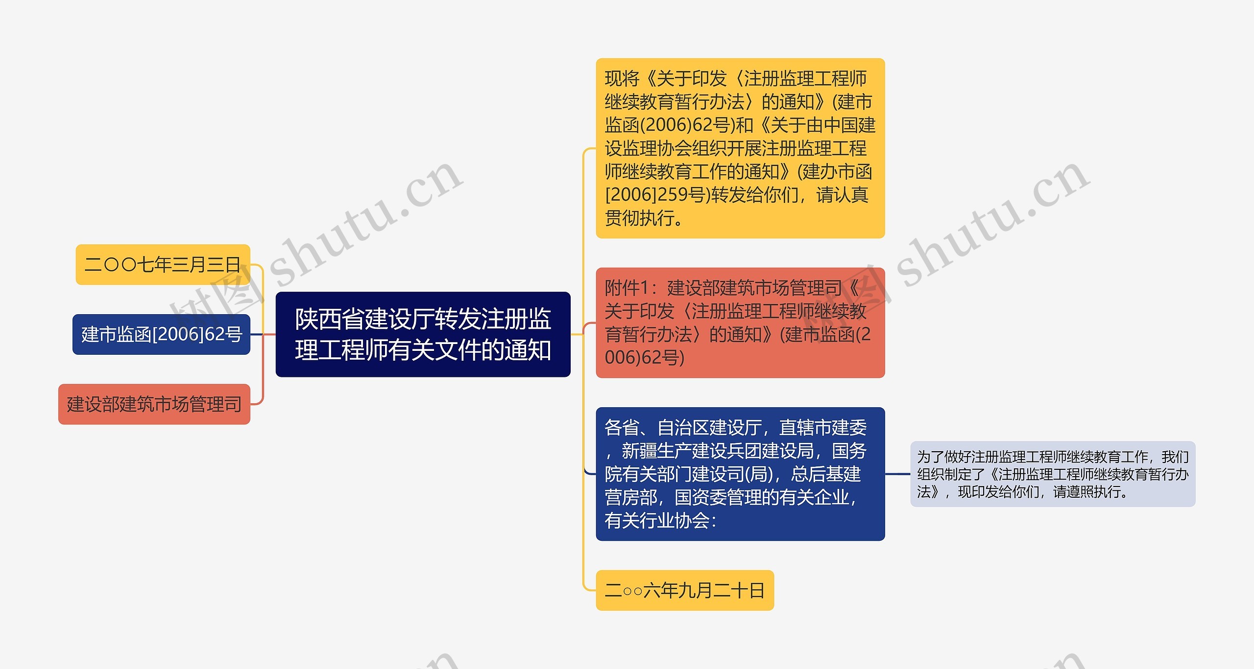 陕西省建设厅转发注册监理工程师有关文件的通知
