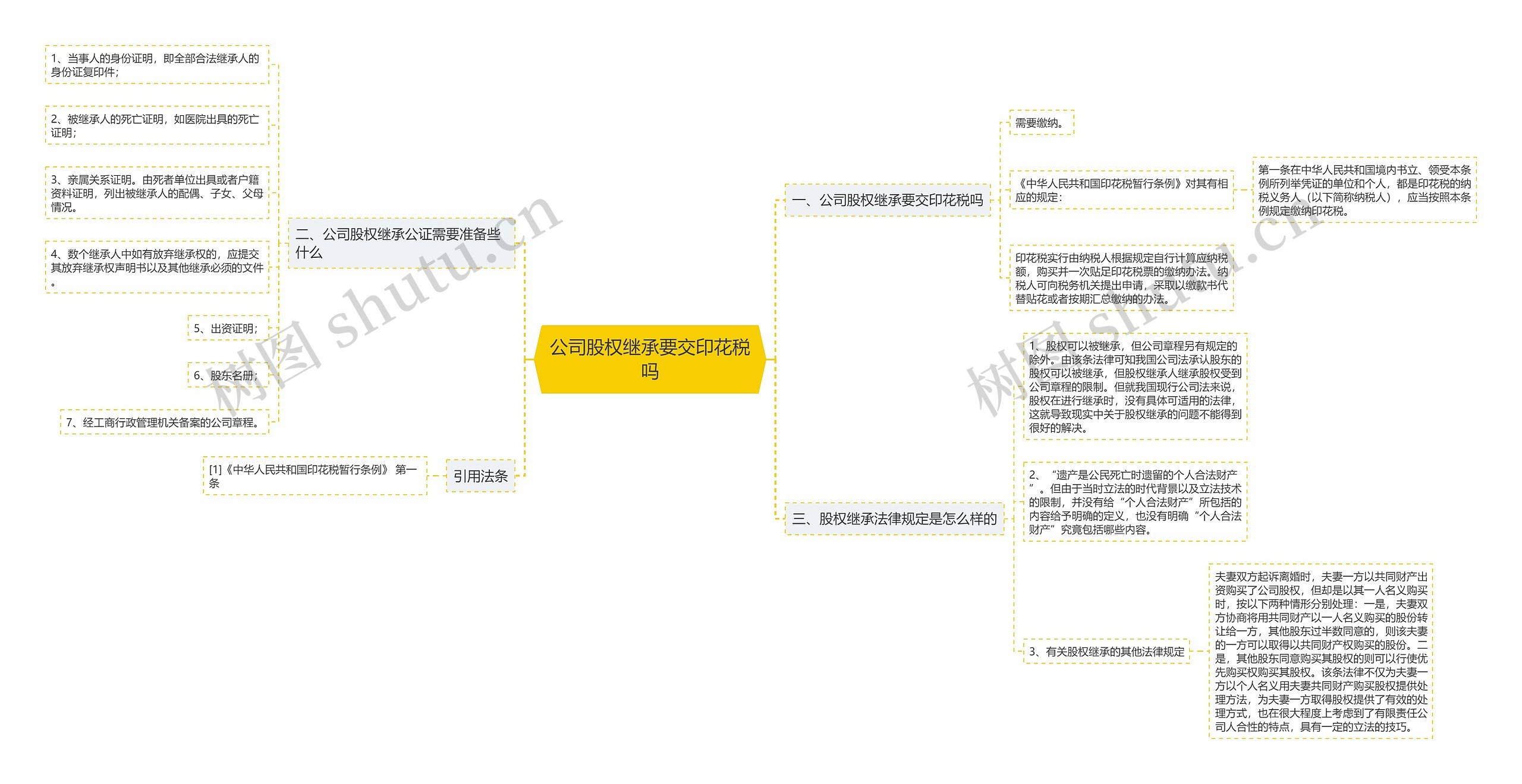 公司股权继承要交印花税吗思维导图