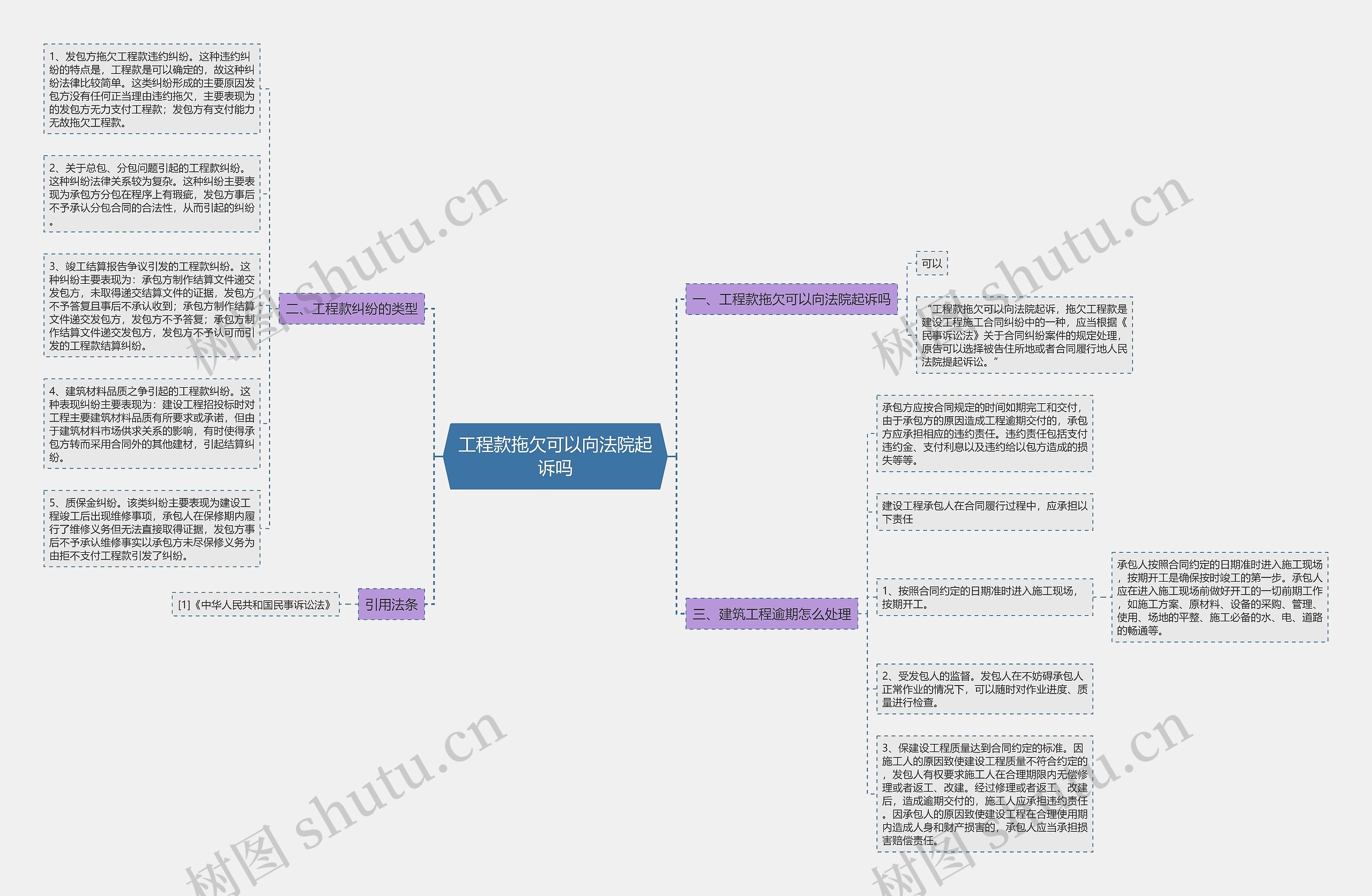 工程款拖欠可以向法院起诉吗思维导图