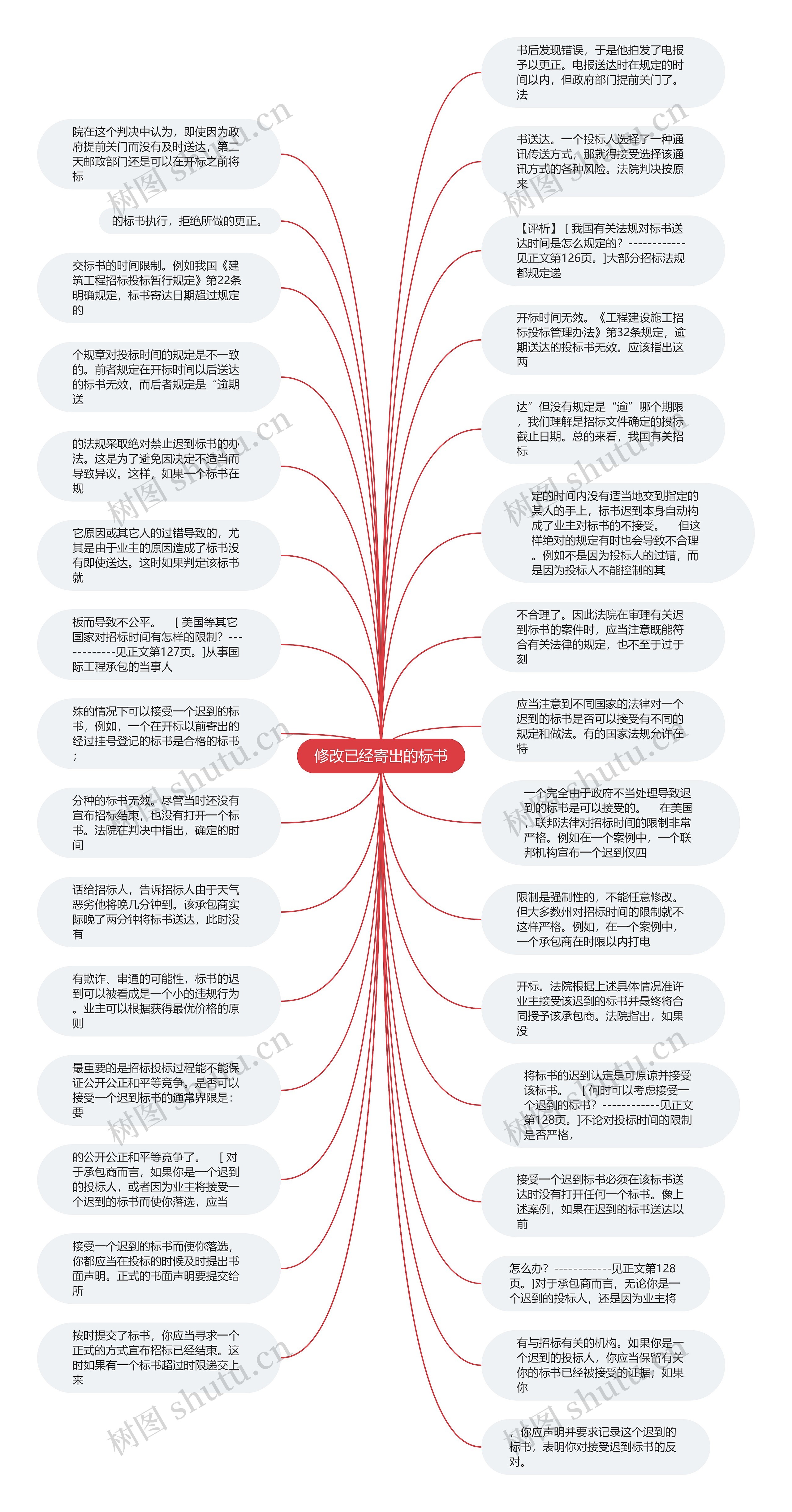 修改已经寄出的标书思维导图