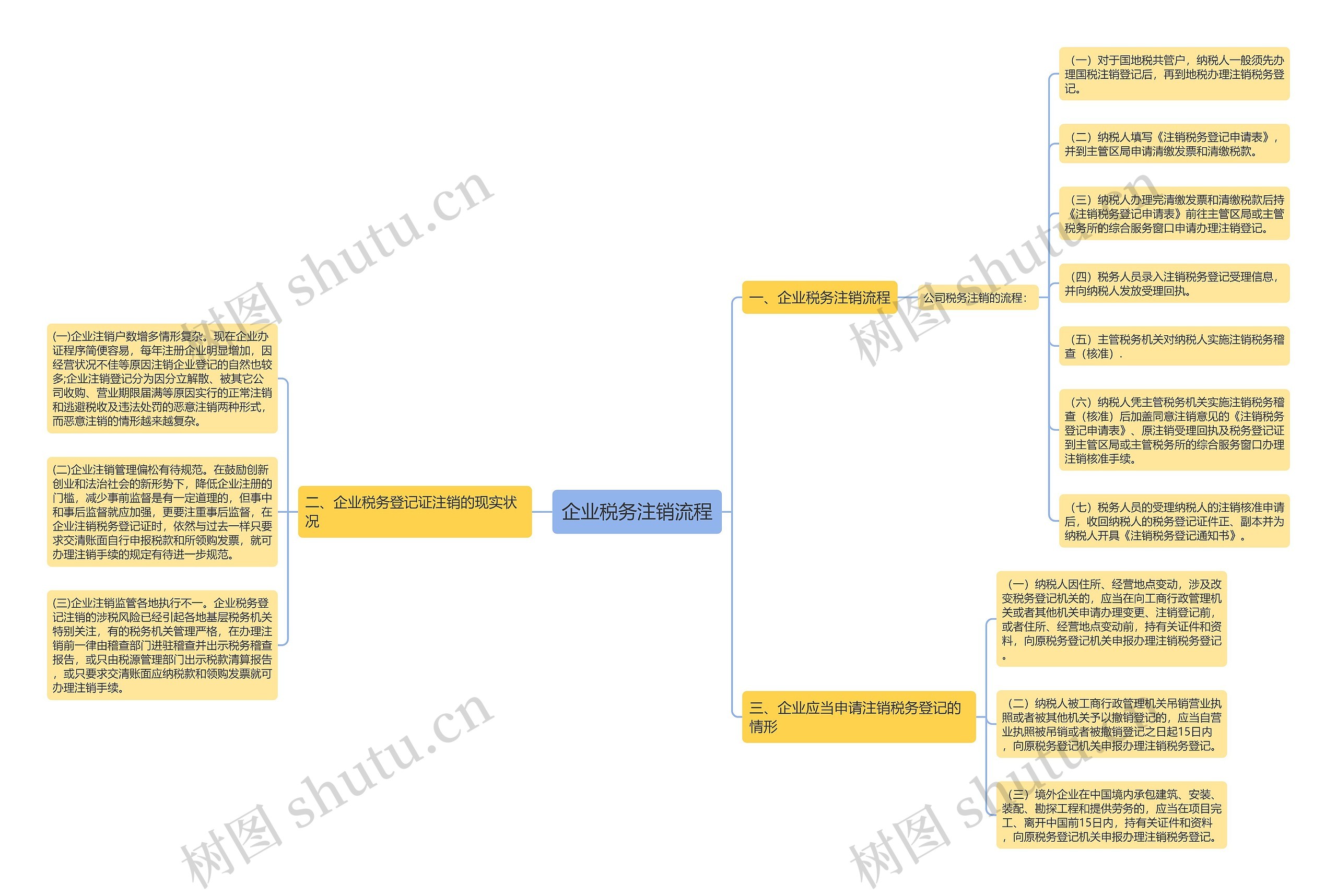企业税务注销流程思维导图
