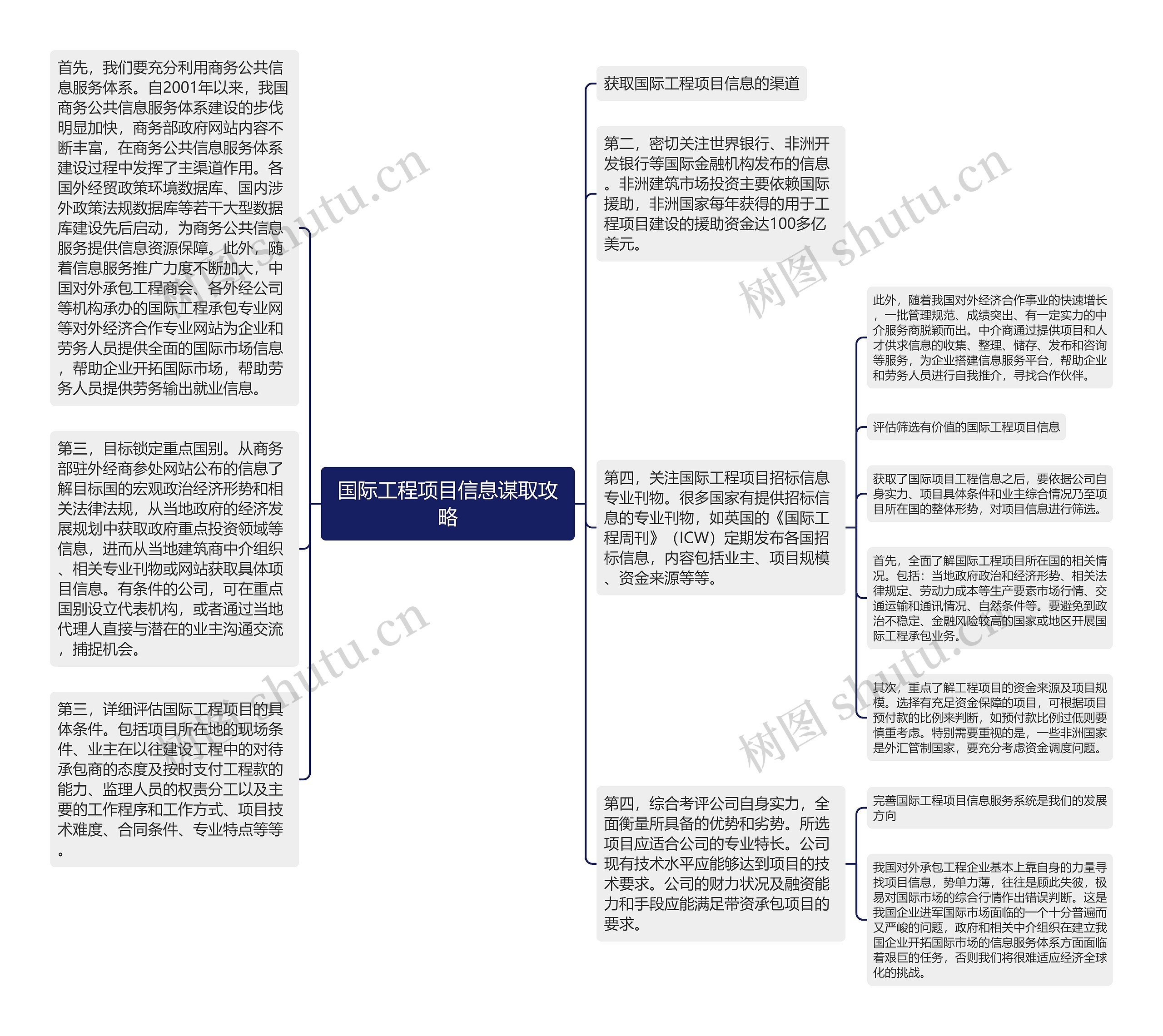 国际工程项目信息谋取攻略思维导图