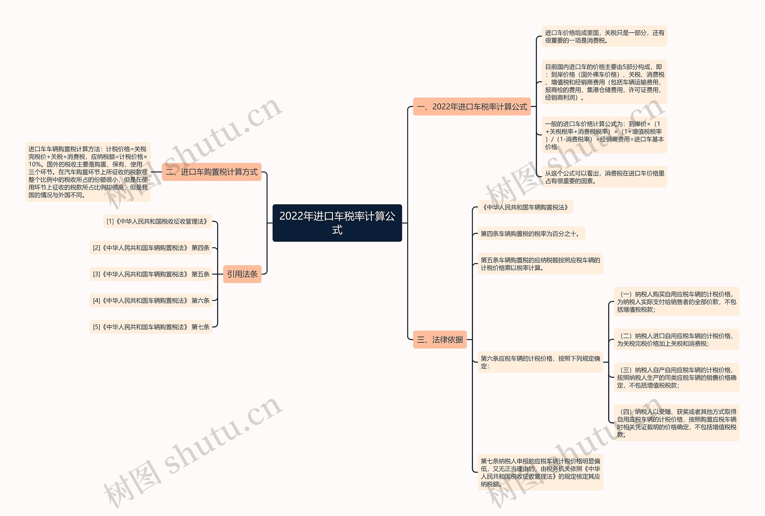 2022年进口车税率计算公式思维导图