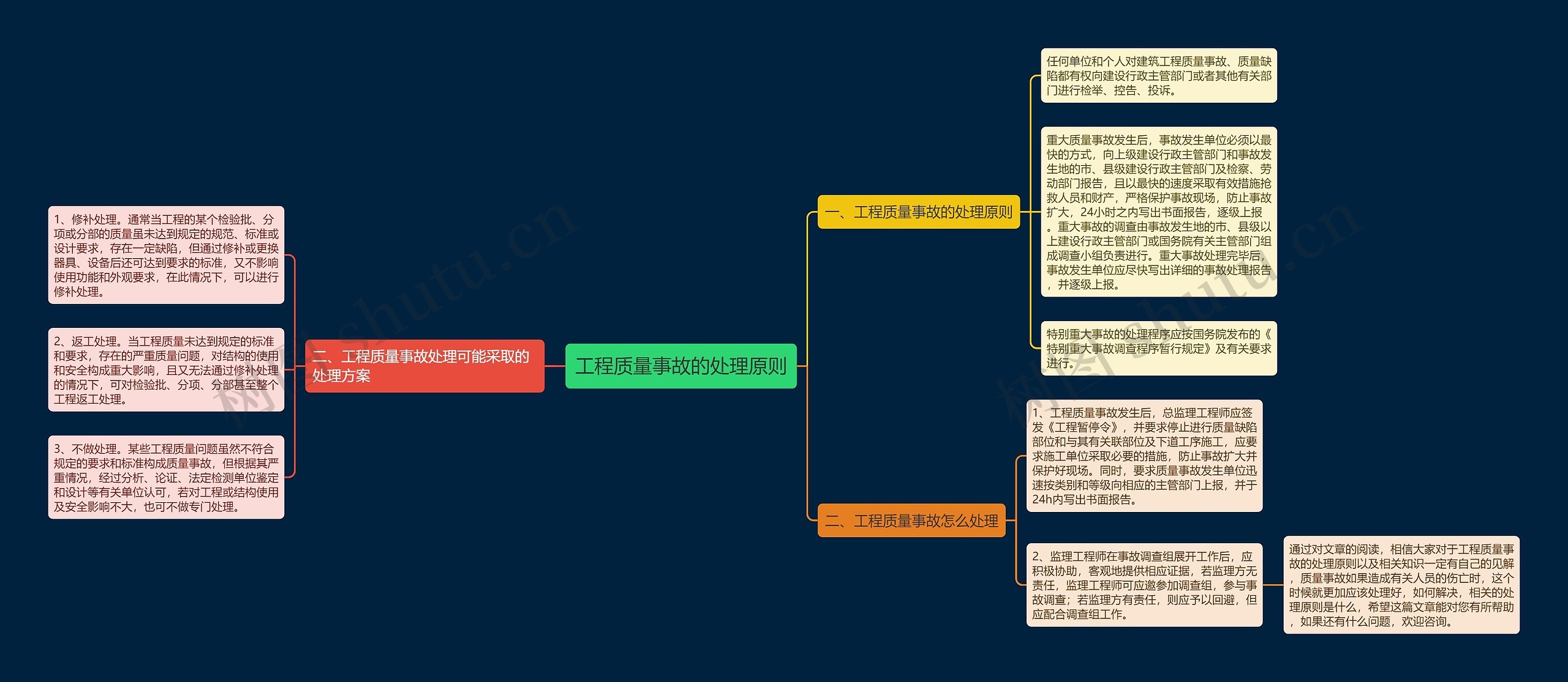 工程质量事故的处理原则思维导图