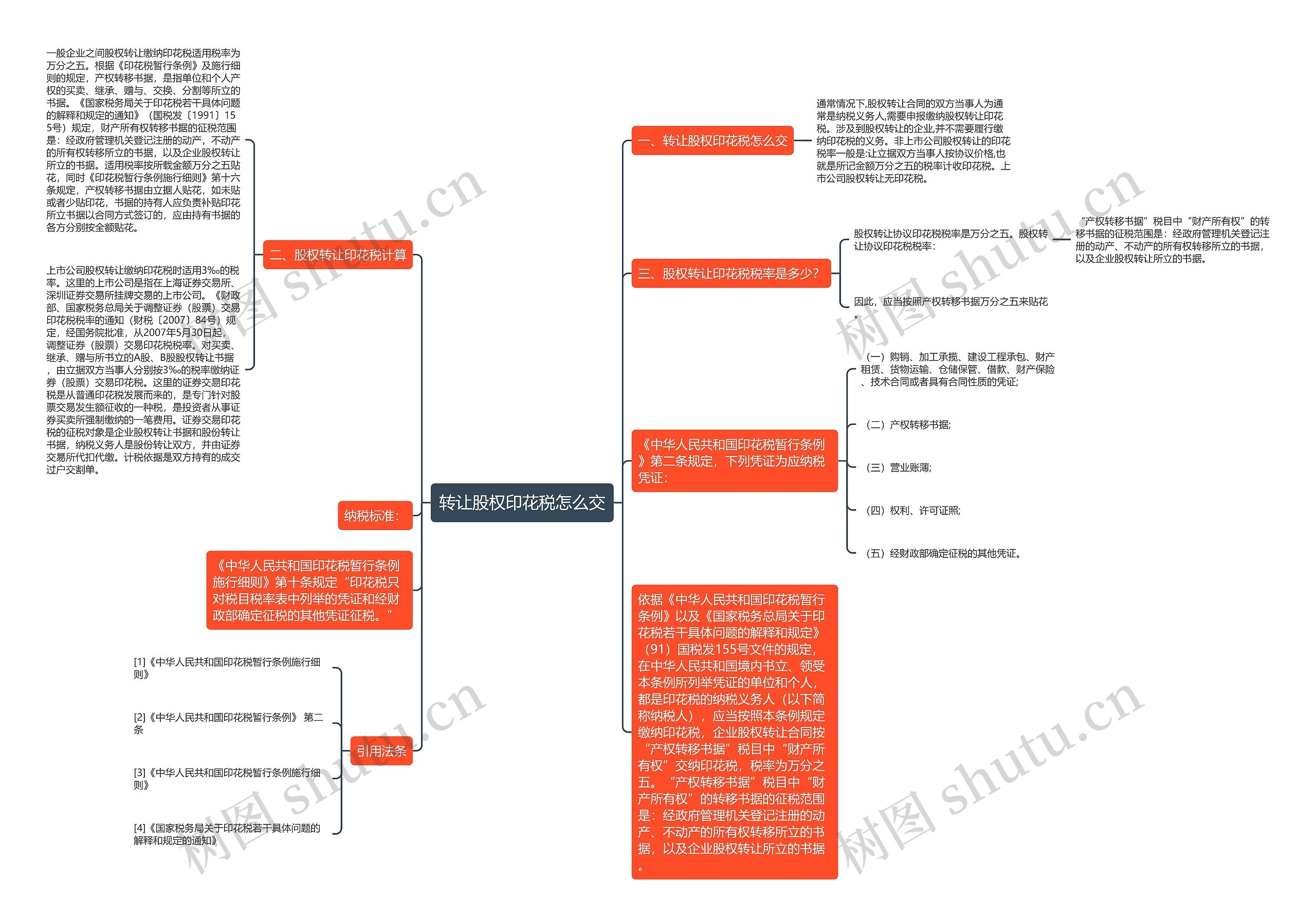转让股权印花税怎么交思维导图