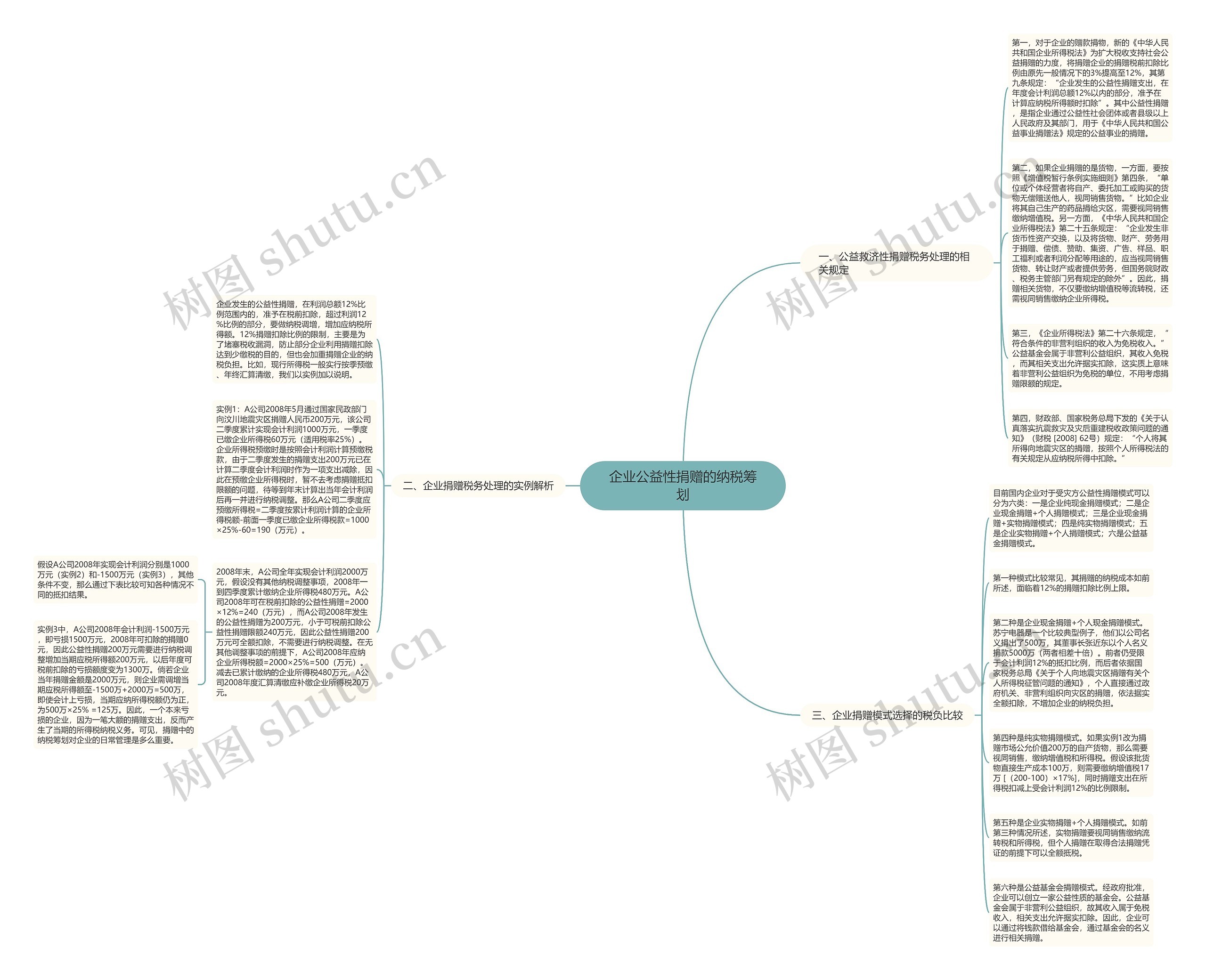 企业公益性捐赠的纳税筹划思维导图