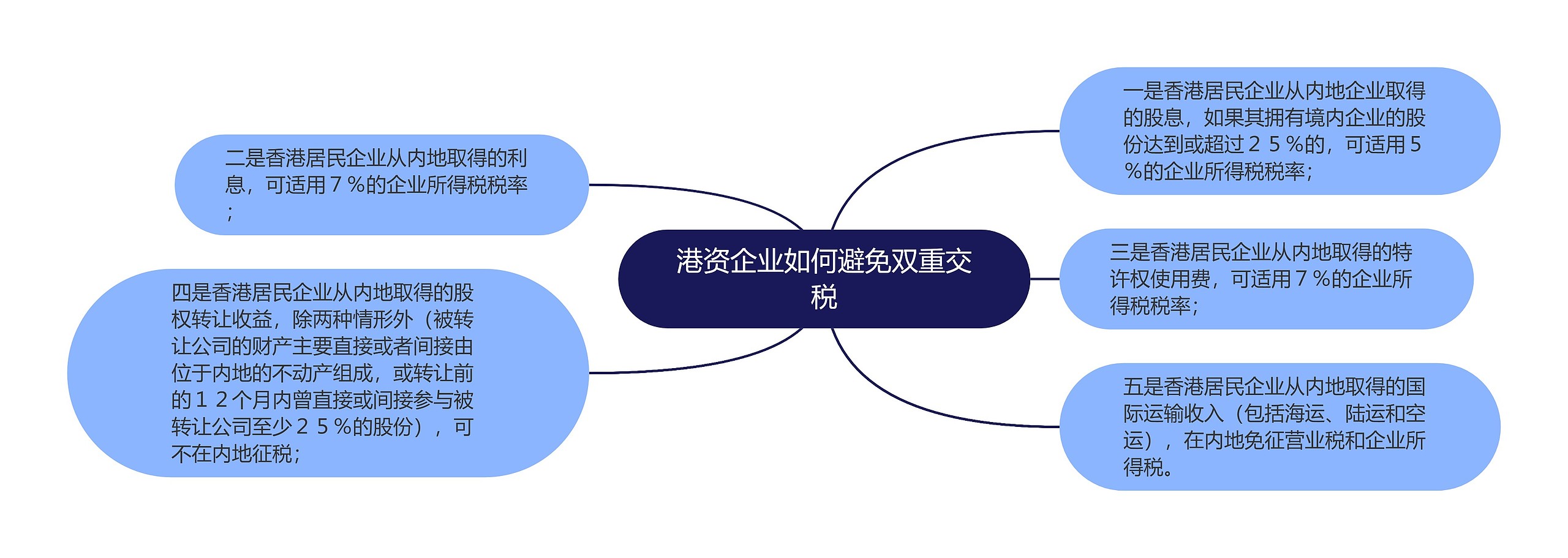 港资企业如何避免双重交税思维导图